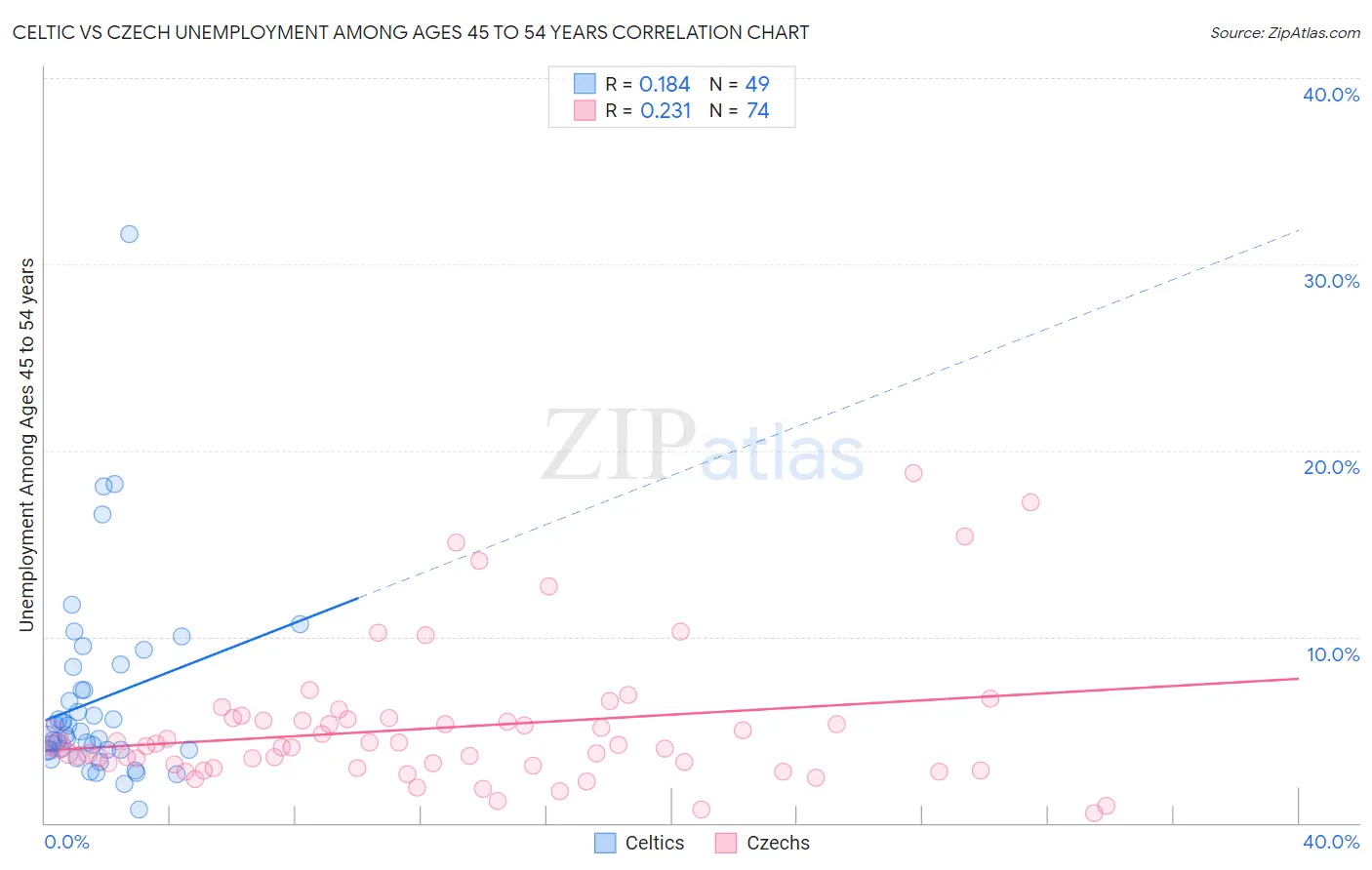 Celtic vs Czech Unemployment Among Ages 45 to 54 years