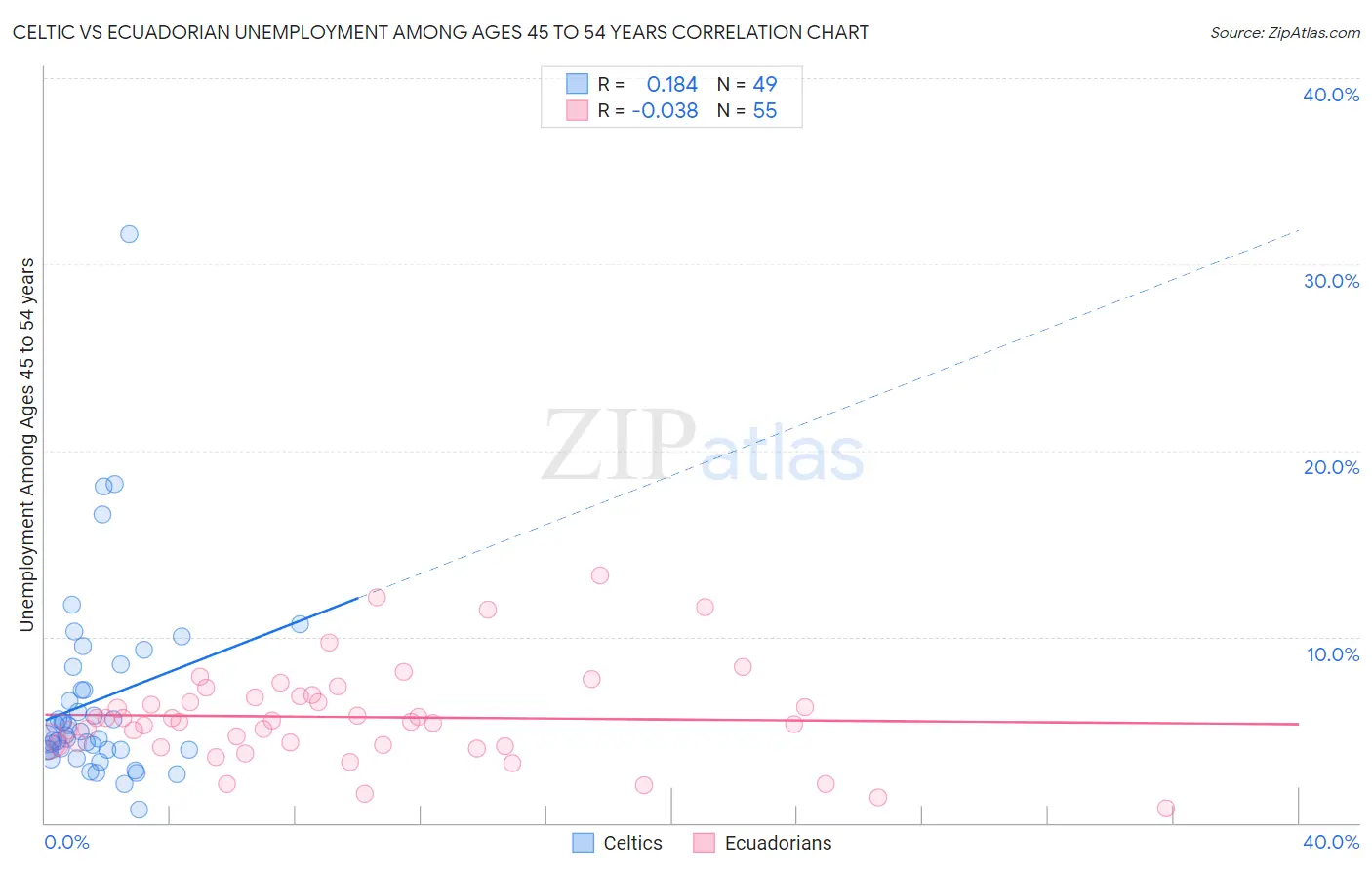 Celtic vs Ecuadorian Unemployment Among Ages 45 to 54 years