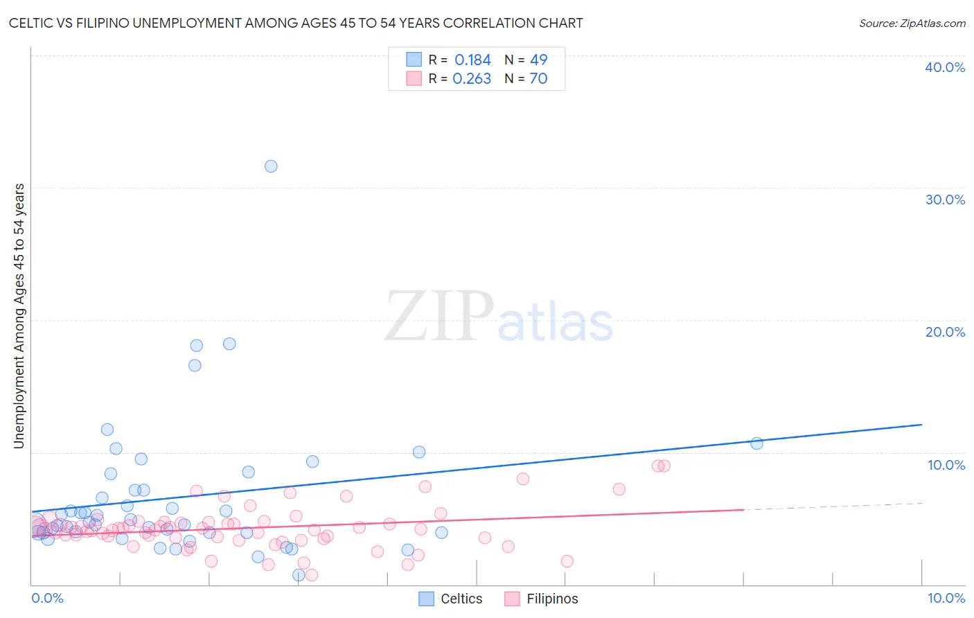 Celtic vs Filipino Unemployment Among Ages 45 to 54 years