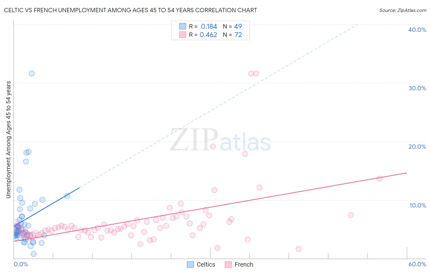Celtic vs French Unemployment Among Ages 45 to 54 years