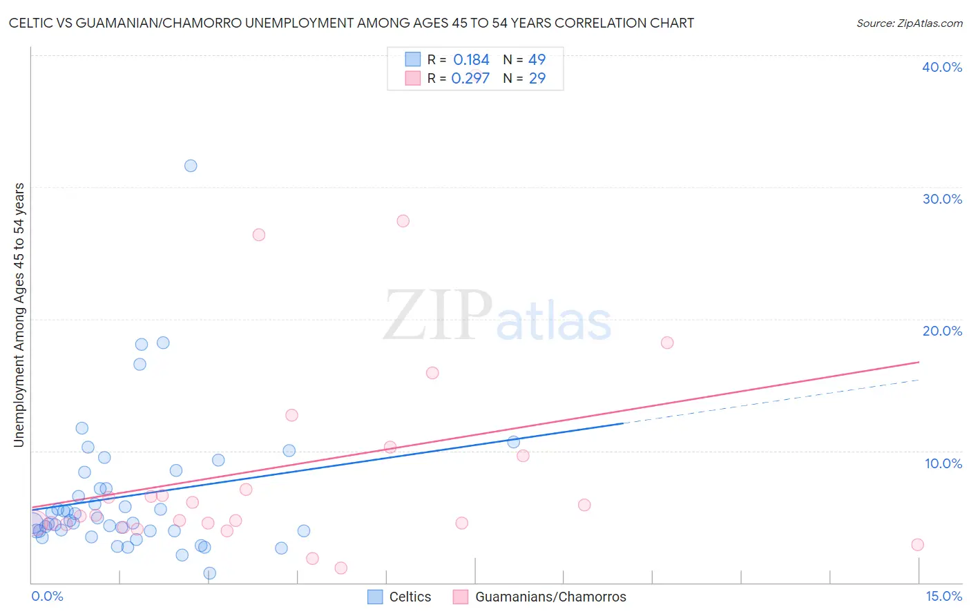Celtic vs Guamanian/Chamorro Unemployment Among Ages 45 to 54 years