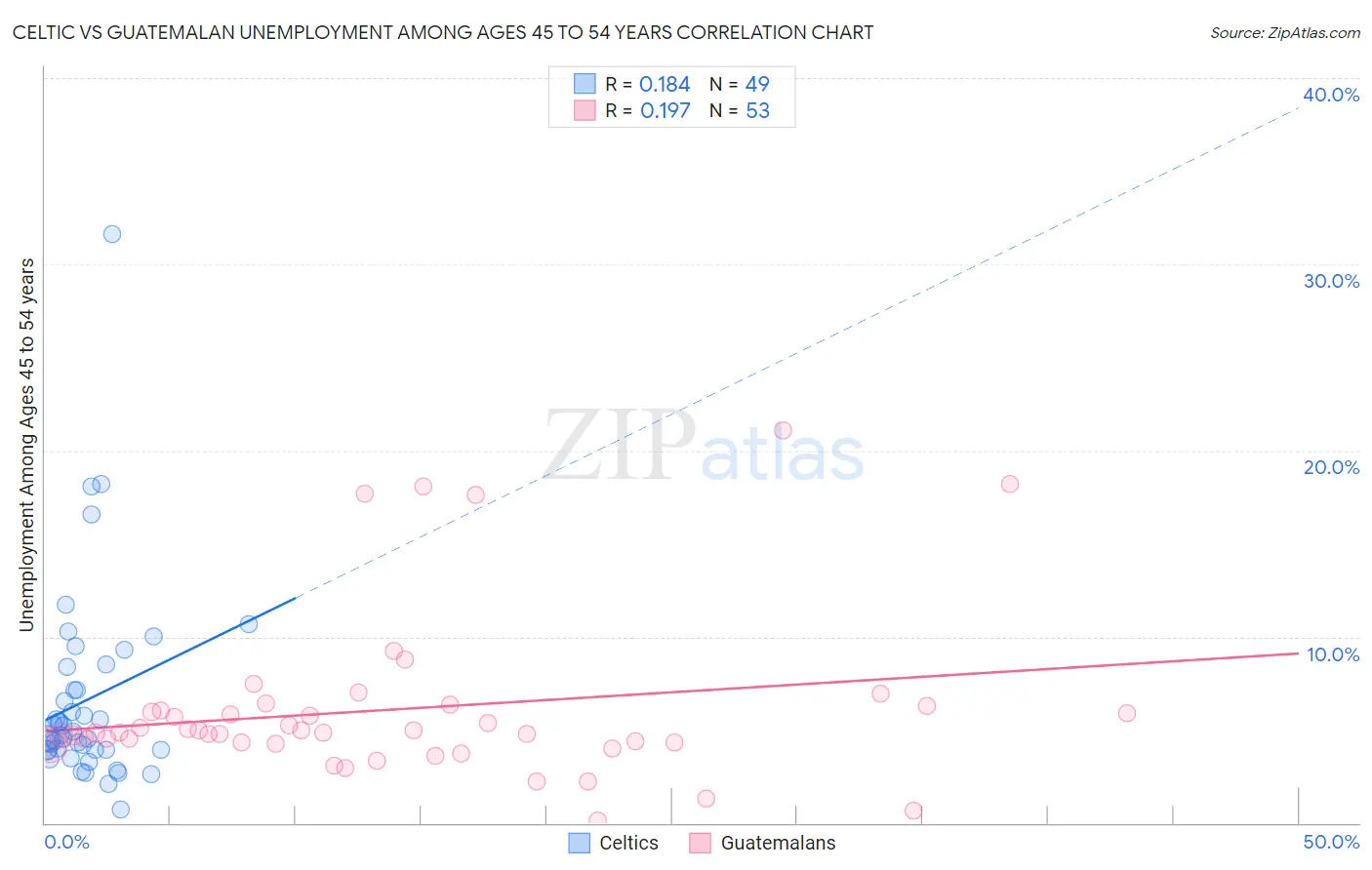 Celtic vs Guatemalan Unemployment Among Ages 45 to 54 years