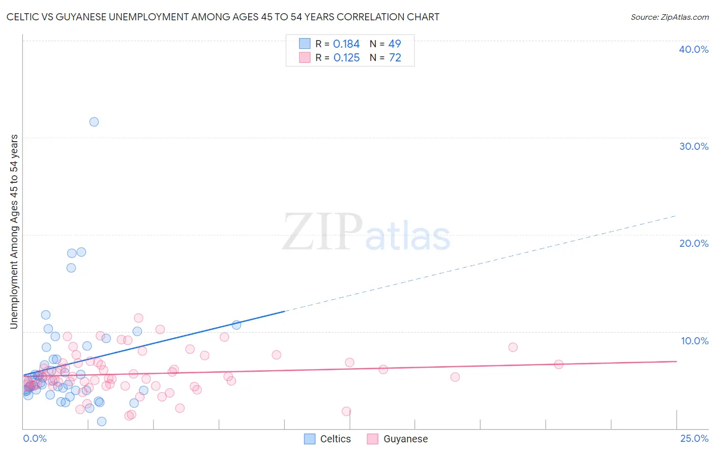 Celtic vs Guyanese Unemployment Among Ages 45 to 54 years