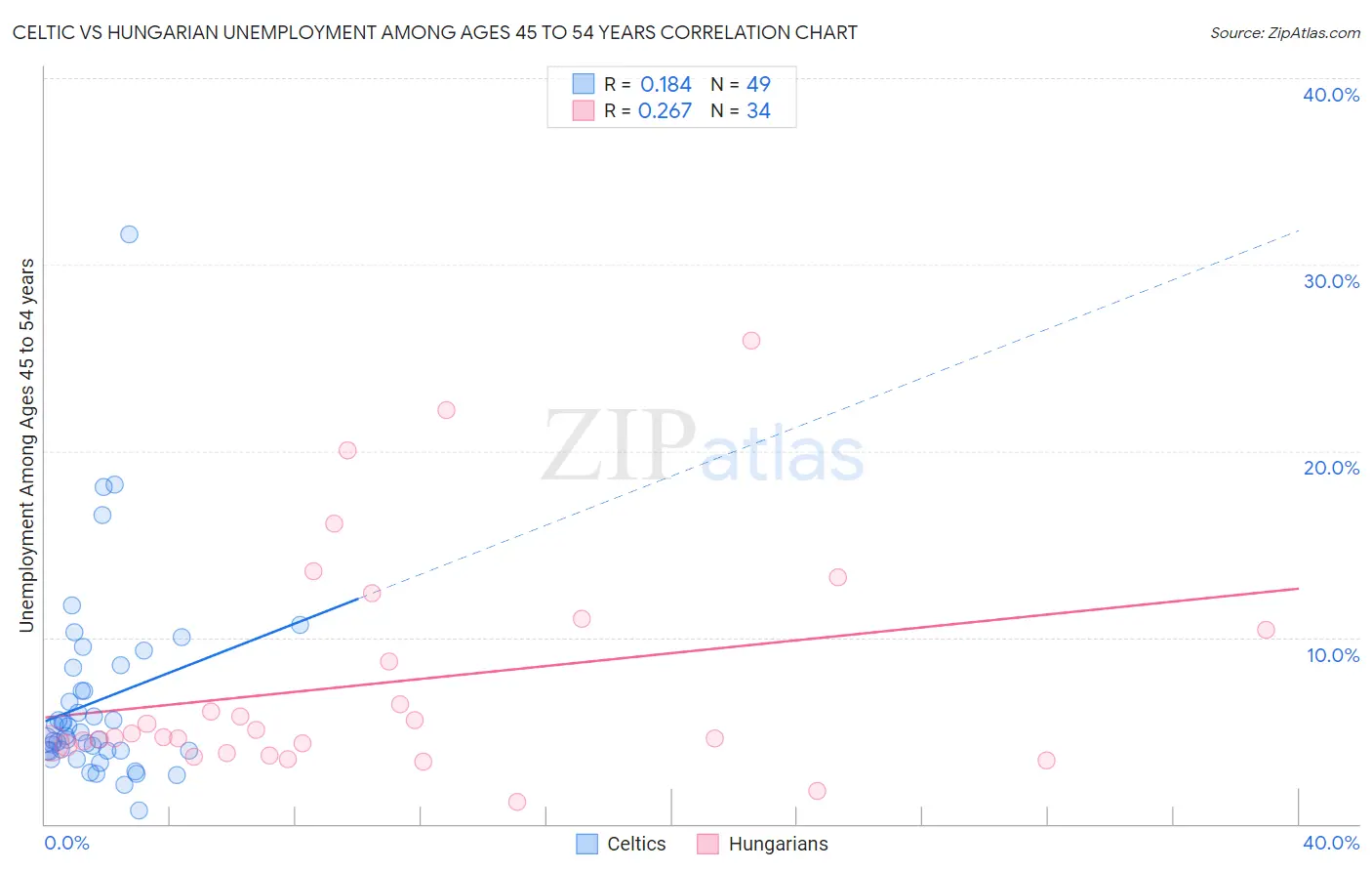Celtic vs Hungarian Unemployment Among Ages 45 to 54 years
