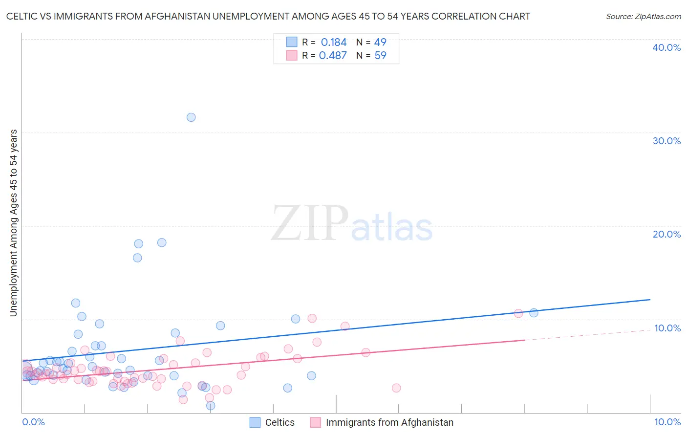 Celtic vs Immigrants from Afghanistan Unemployment Among Ages 45 to 54 years