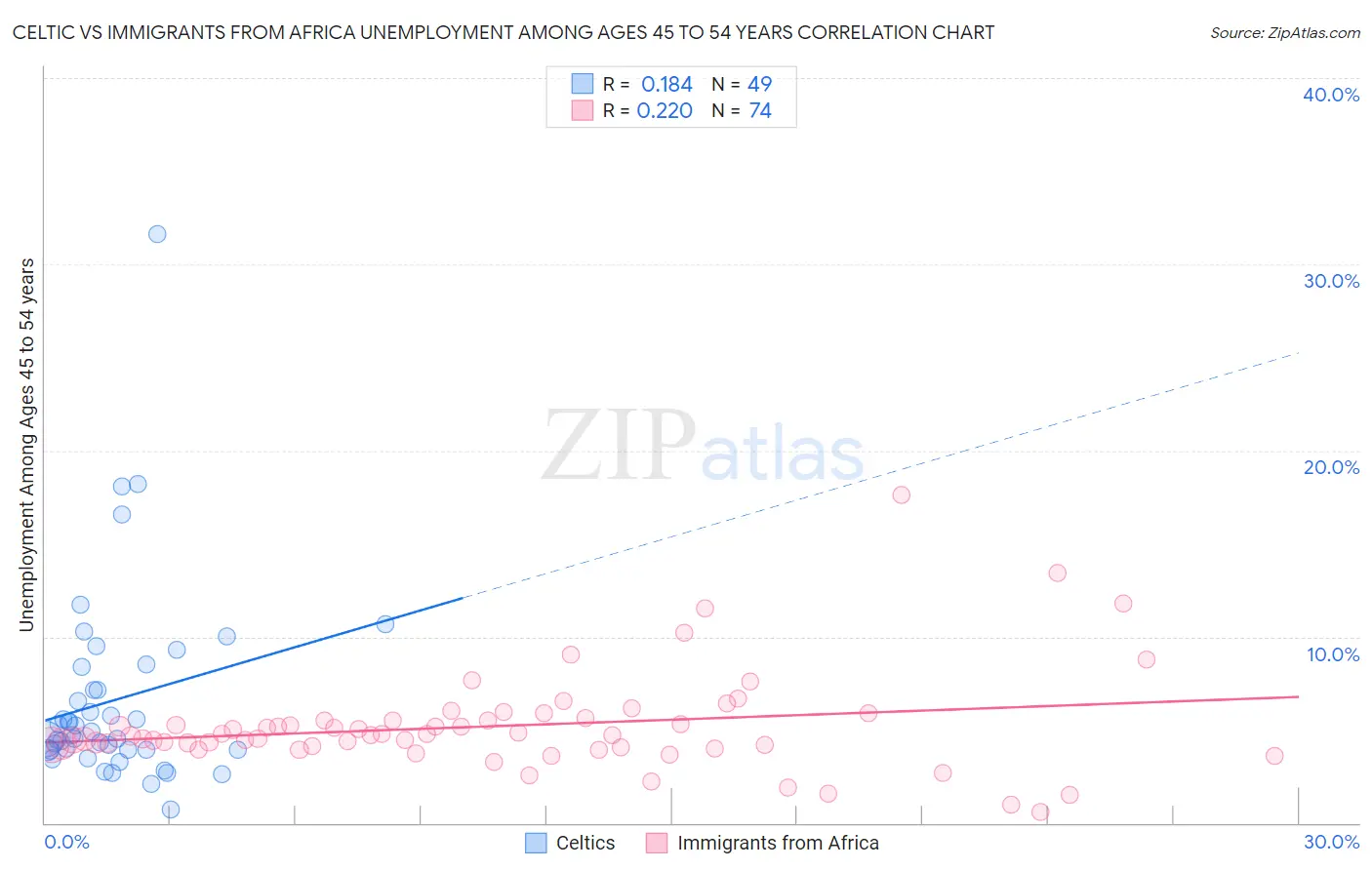 Celtic vs Immigrants from Africa Unemployment Among Ages 45 to 54 years
