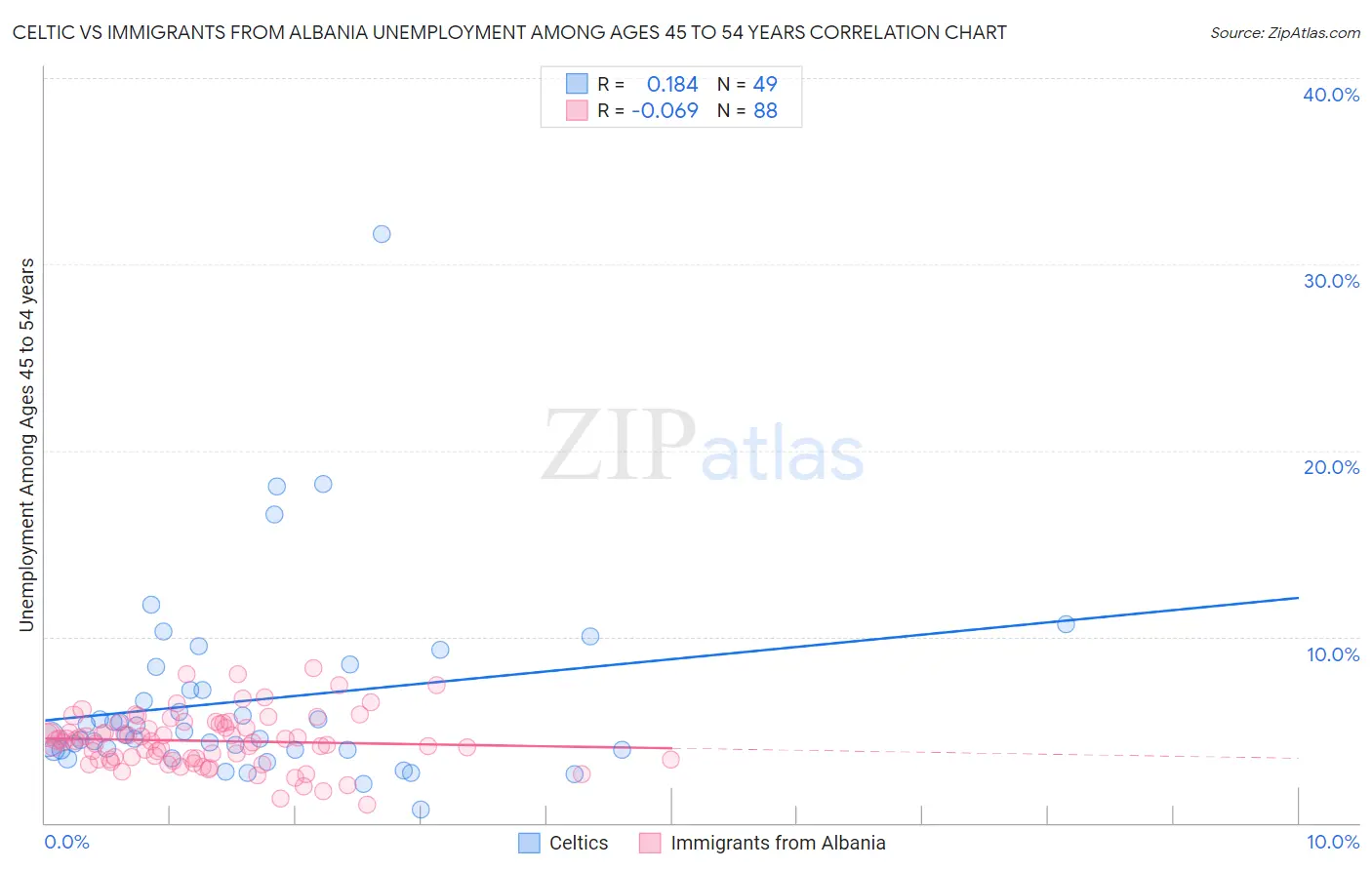 Celtic vs Immigrants from Albania Unemployment Among Ages 45 to 54 years