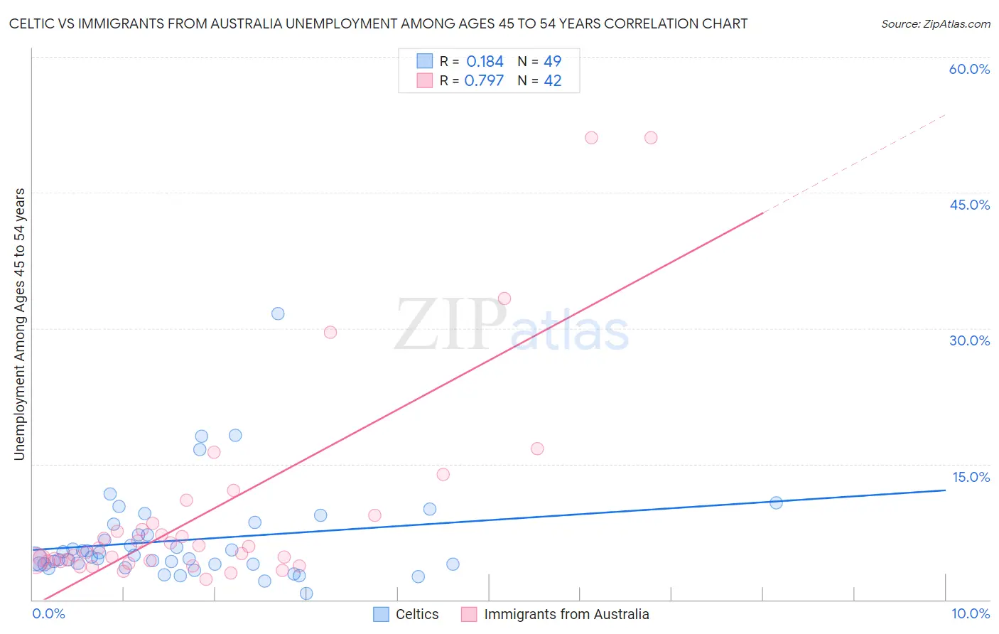 Celtic vs Immigrants from Australia Unemployment Among Ages 45 to 54 years