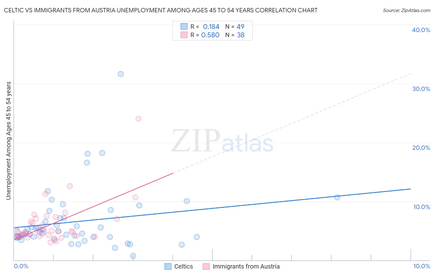 Celtic vs Immigrants from Austria Unemployment Among Ages 45 to 54 years