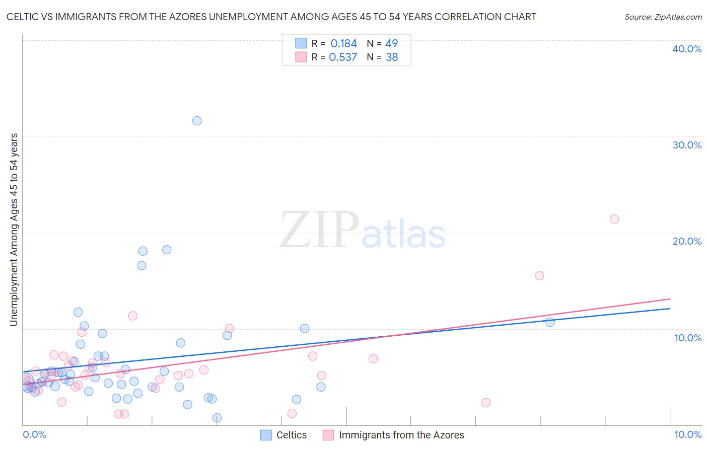 Celtic vs Immigrants from the Azores Unemployment Among Ages 45 to 54 years