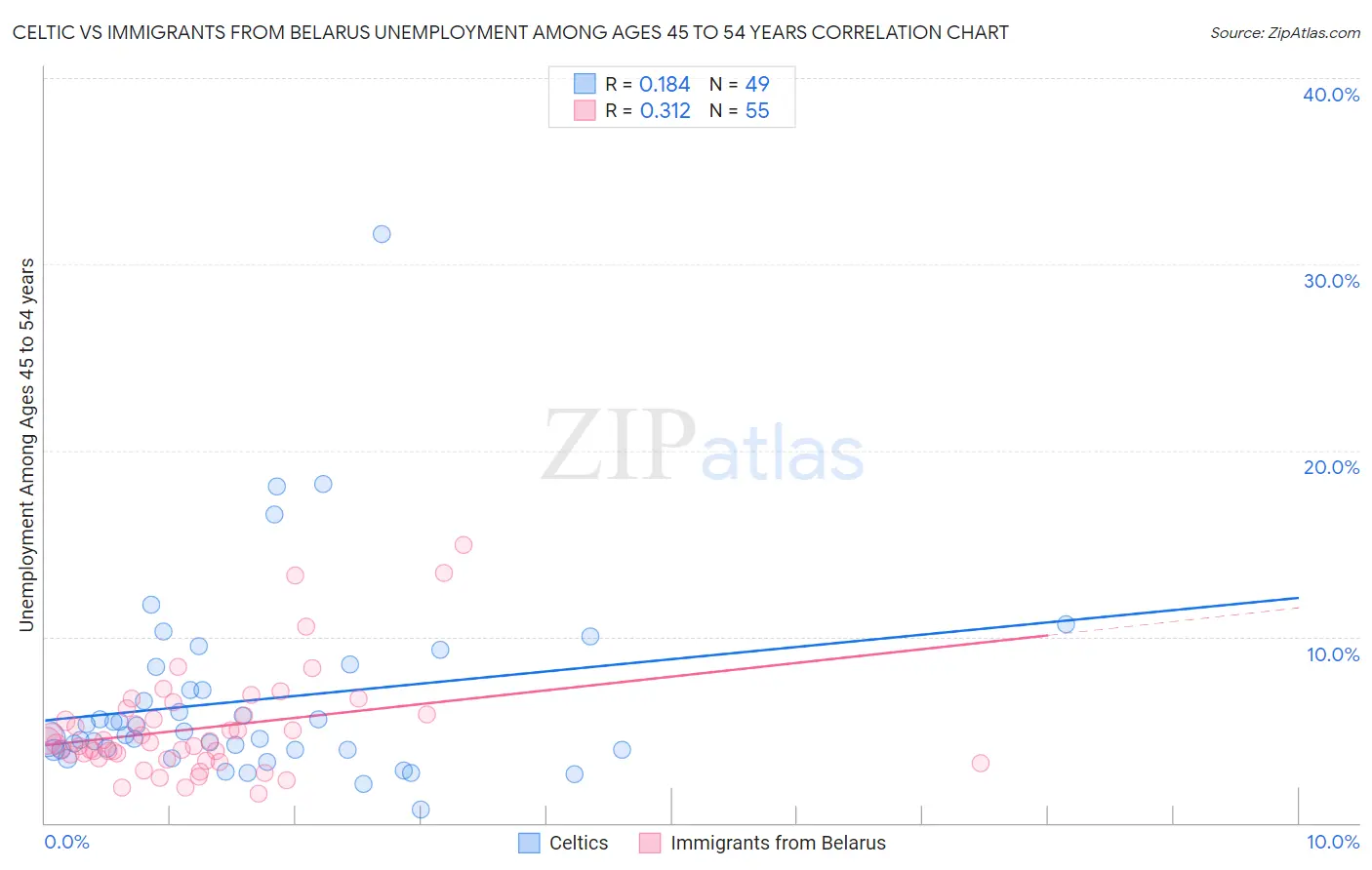 Celtic vs Immigrants from Belarus Unemployment Among Ages 45 to 54 years