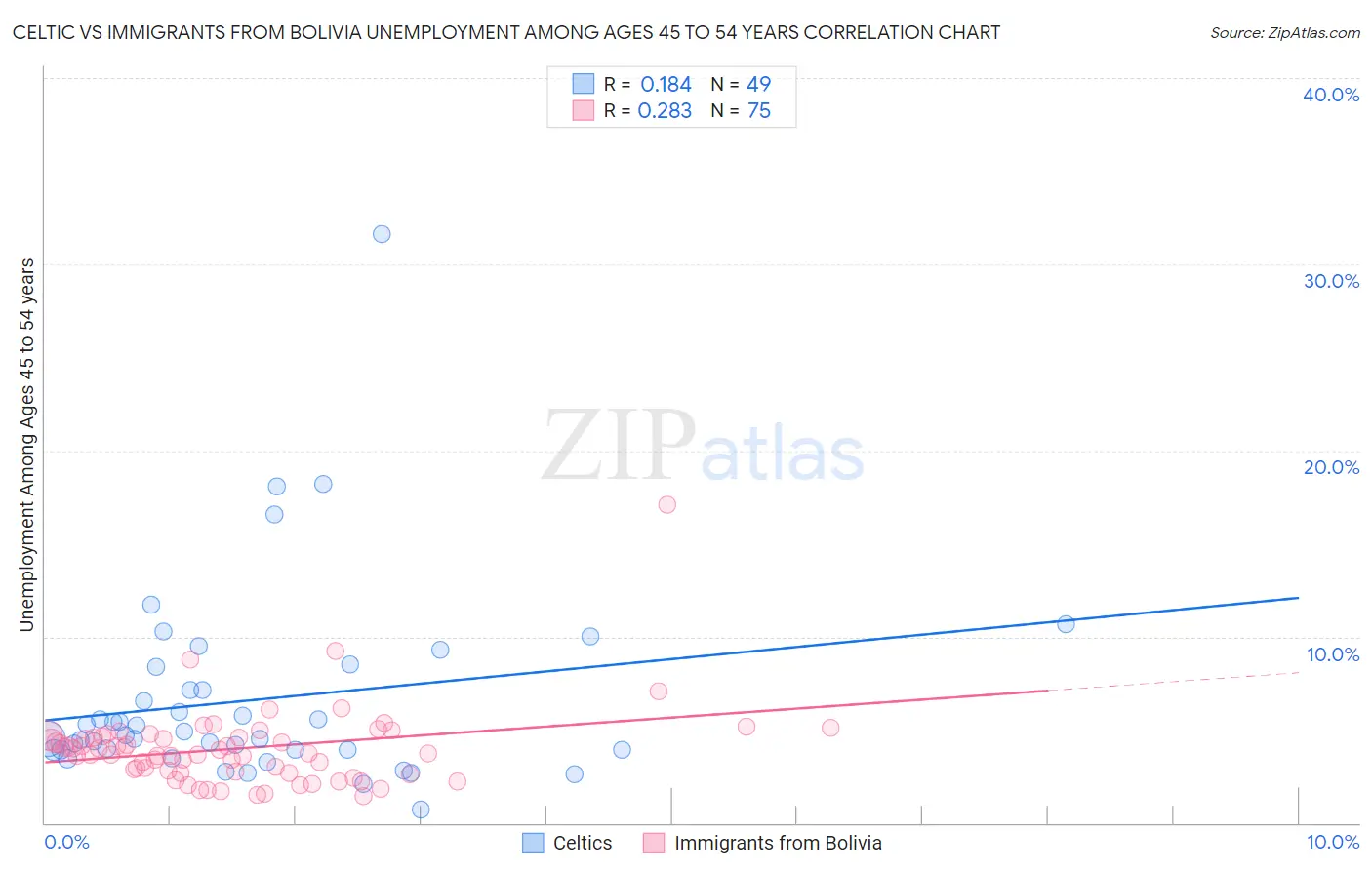 Celtic vs Immigrants from Bolivia Unemployment Among Ages 45 to 54 years
