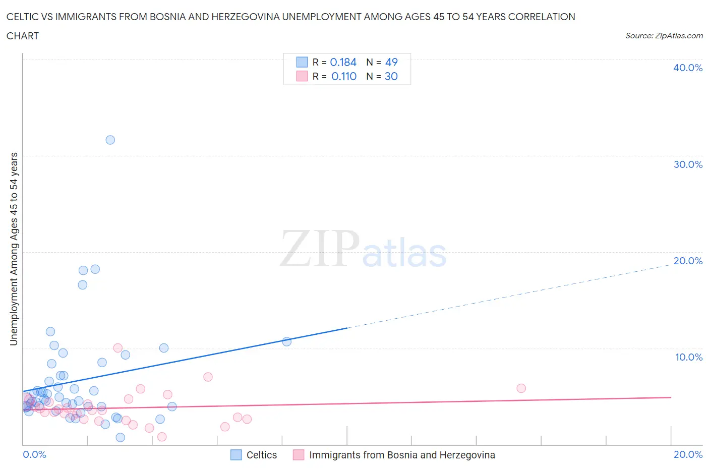 Celtic vs Immigrants from Bosnia and Herzegovina Unemployment Among Ages 45 to 54 years