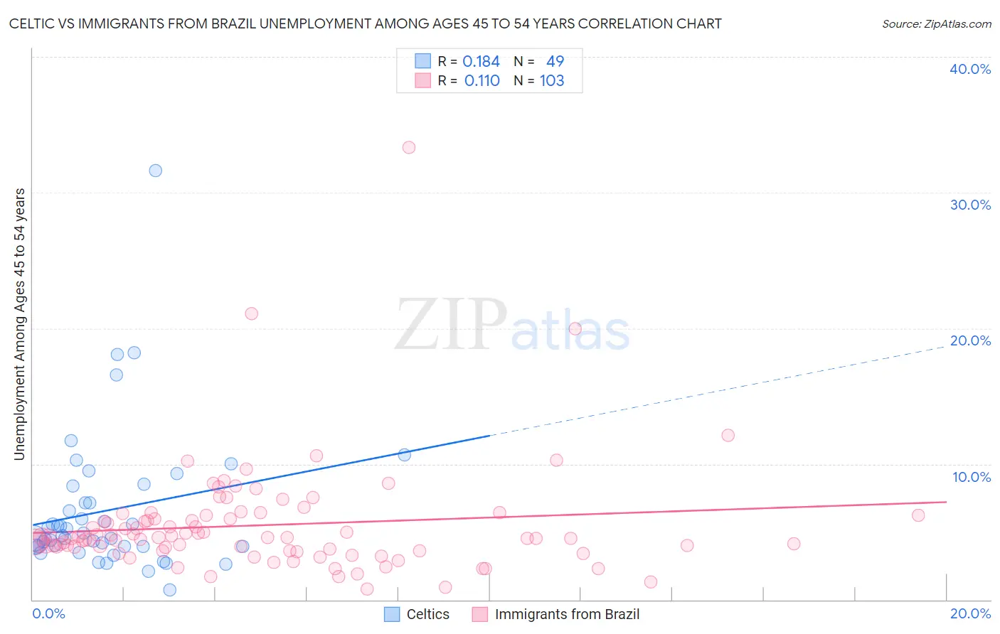 Celtic vs Immigrants from Brazil Unemployment Among Ages 45 to 54 years