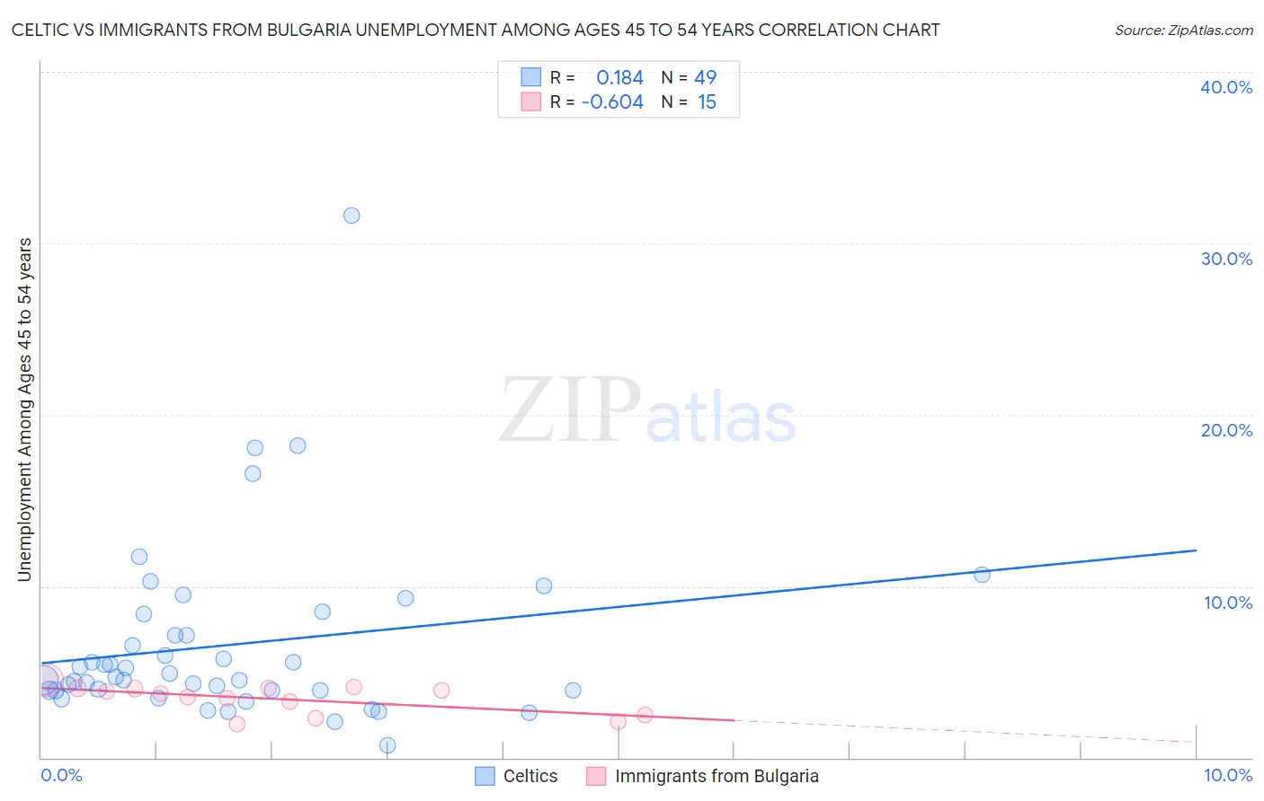 Celtic vs Immigrants from Bulgaria Unemployment Among Ages 45 to 54 years