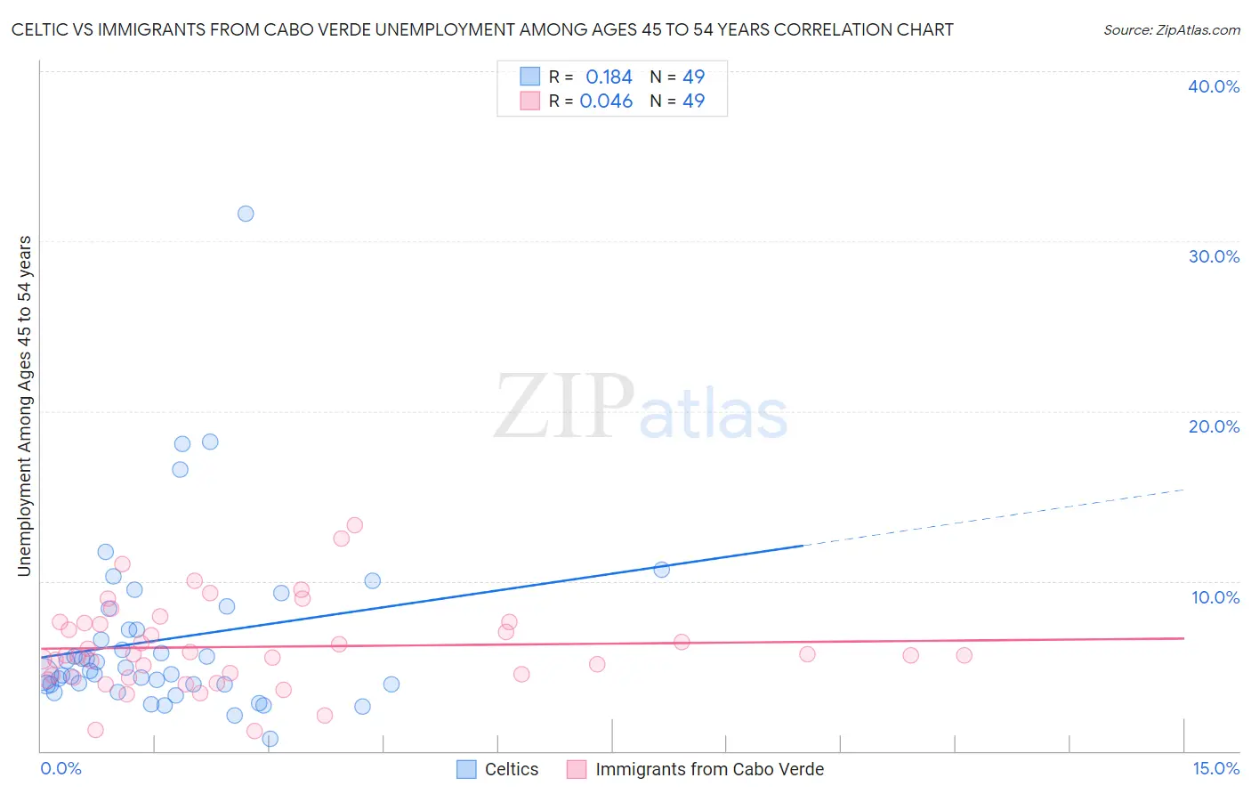 Celtic vs Immigrants from Cabo Verde Unemployment Among Ages 45 to 54 years
