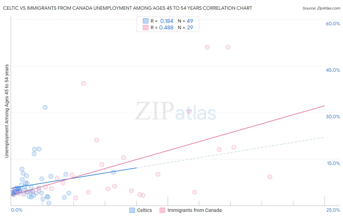 Celtic vs Immigrants from Canada Unemployment Among Ages 45 to 54 years