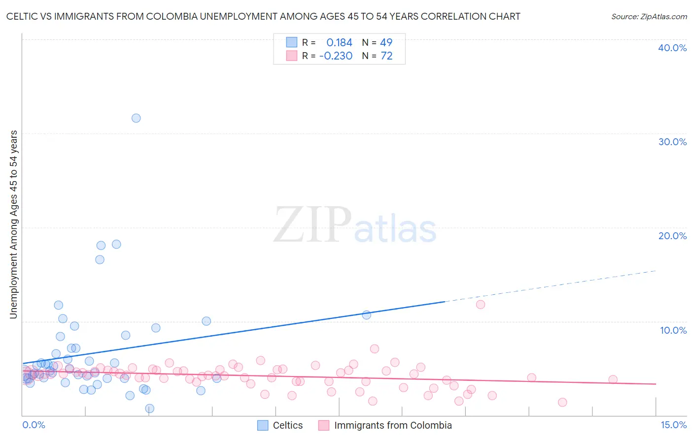 Celtic vs Immigrants from Colombia Unemployment Among Ages 45 to 54 years