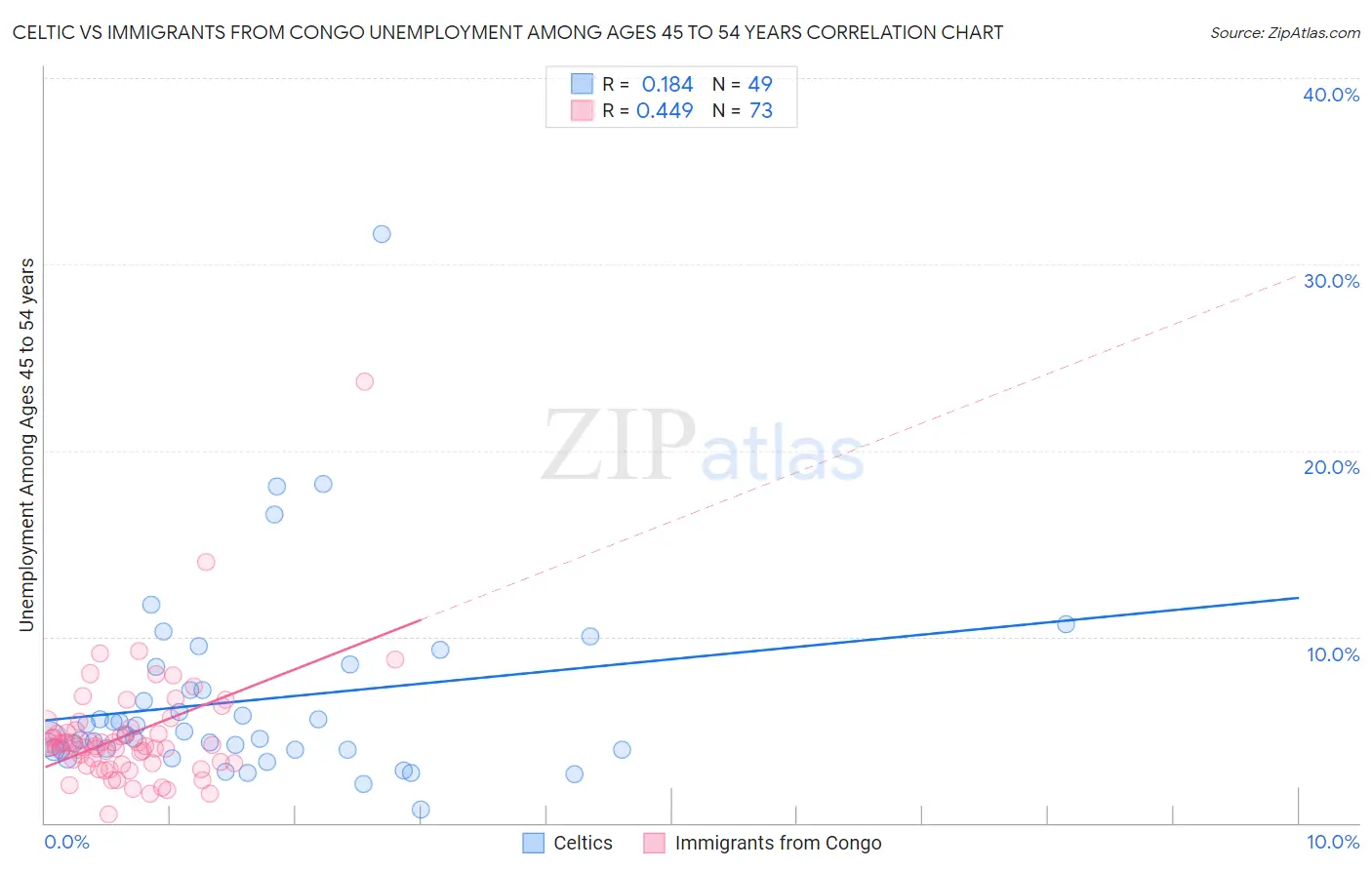Celtic vs Immigrants from Congo Unemployment Among Ages 45 to 54 years