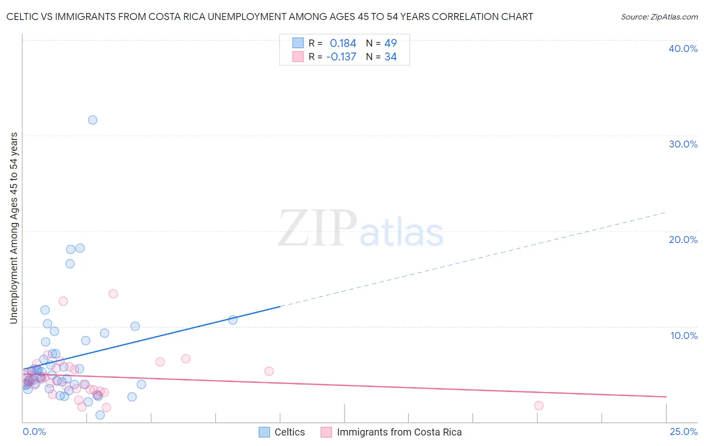 Celtic vs Immigrants from Costa Rica Unemployment Among Ages 45 to 54 years