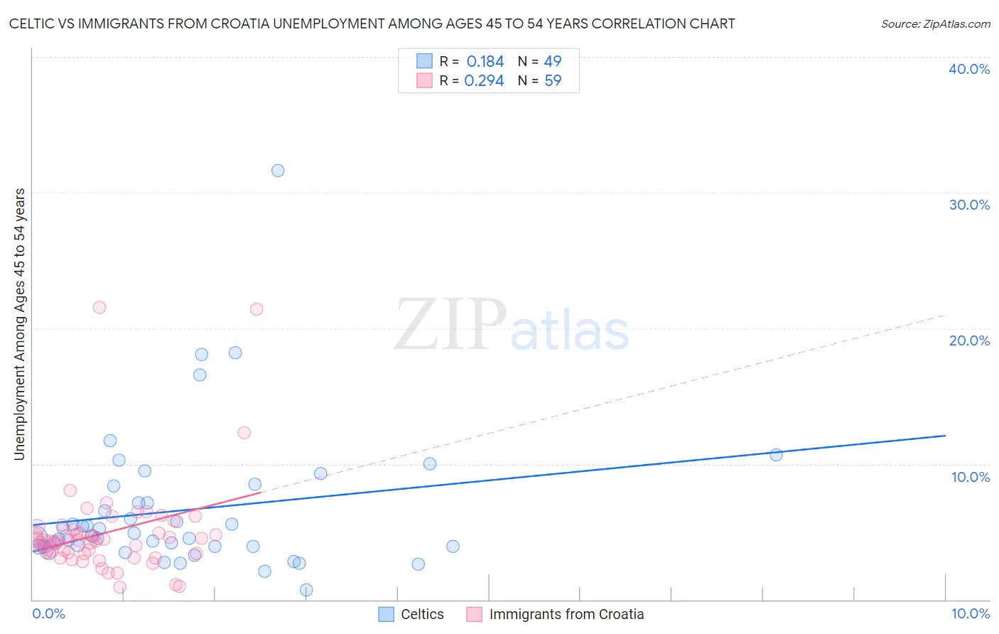Celtic vs Immigrants from Croatia Unemployment Among Ages 45 to 54 years