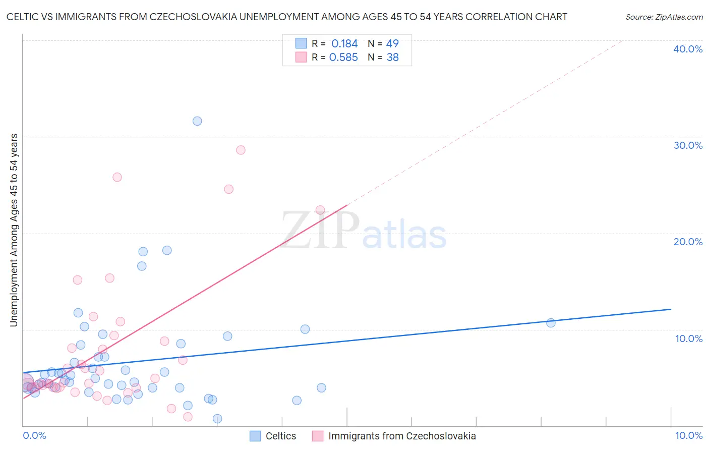 Celtic vs Immigrants from Czechoslovakia Unemployment Among Ages 45 to 54 years