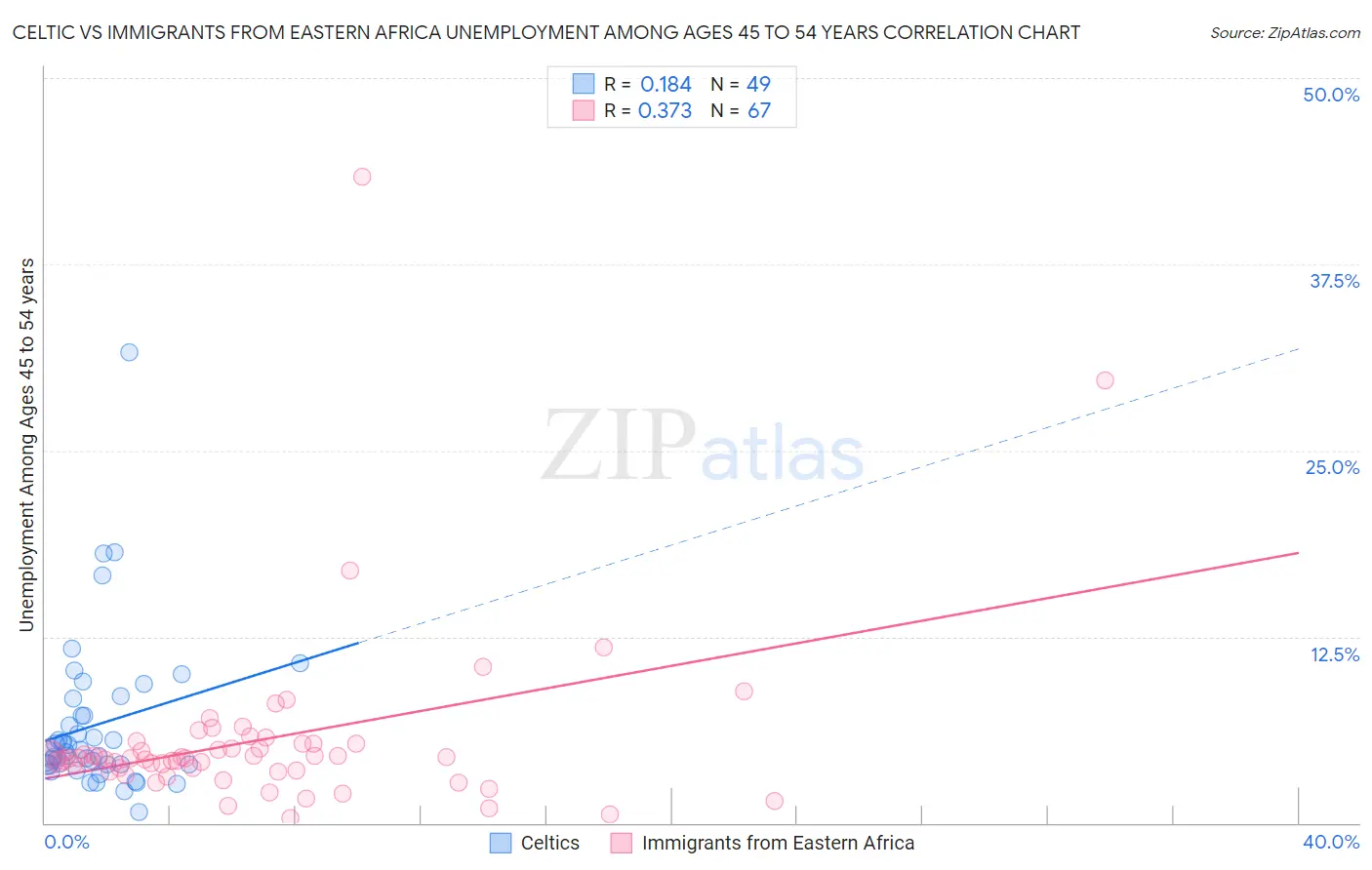 Celtic vs Immigrants from Eastern Africa Unemployment Among Ages 45 to 54 years