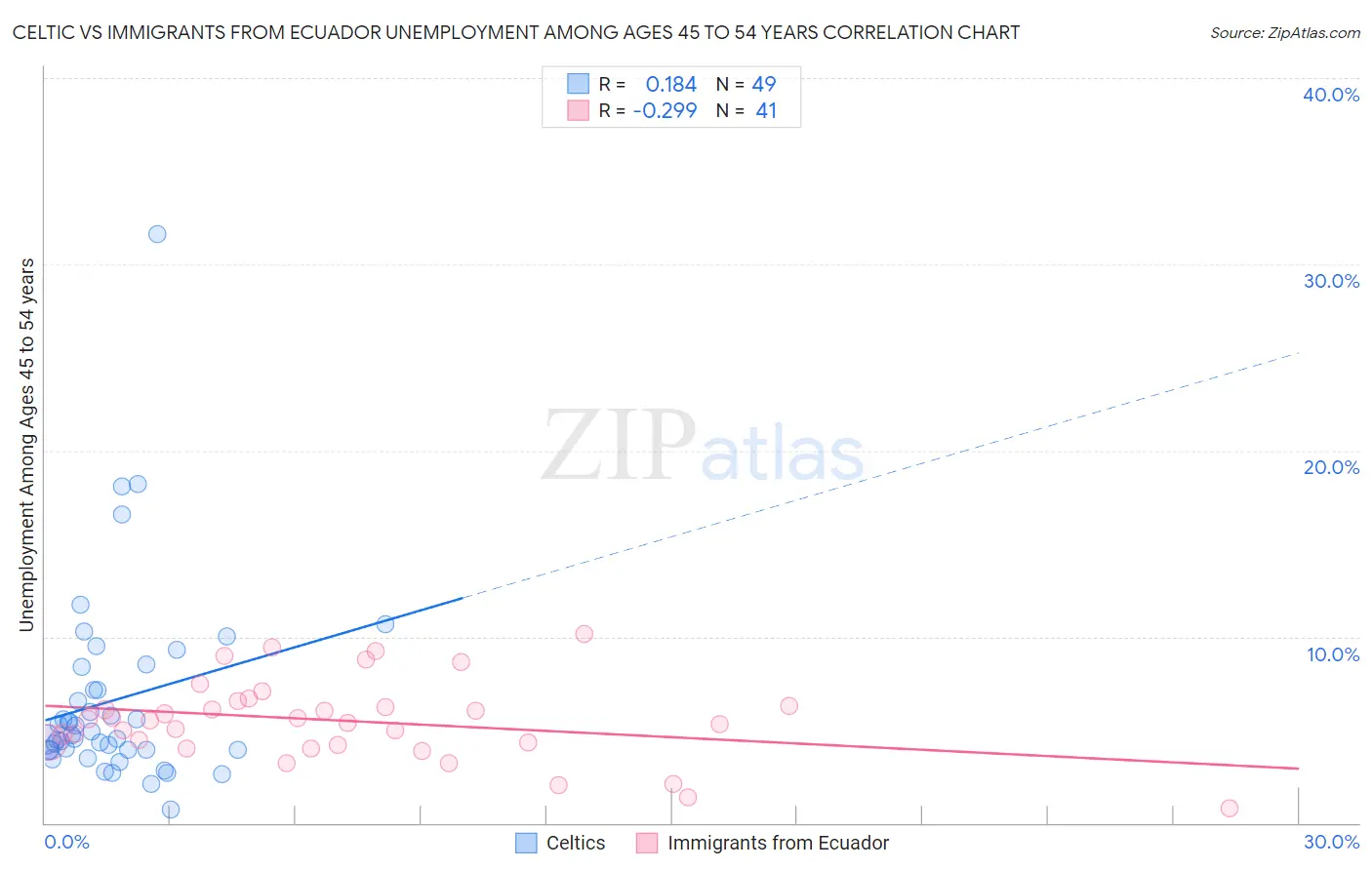 Celtic vs Immigrants from Ecuador Unemployment Among Ages 45 to 54 years
