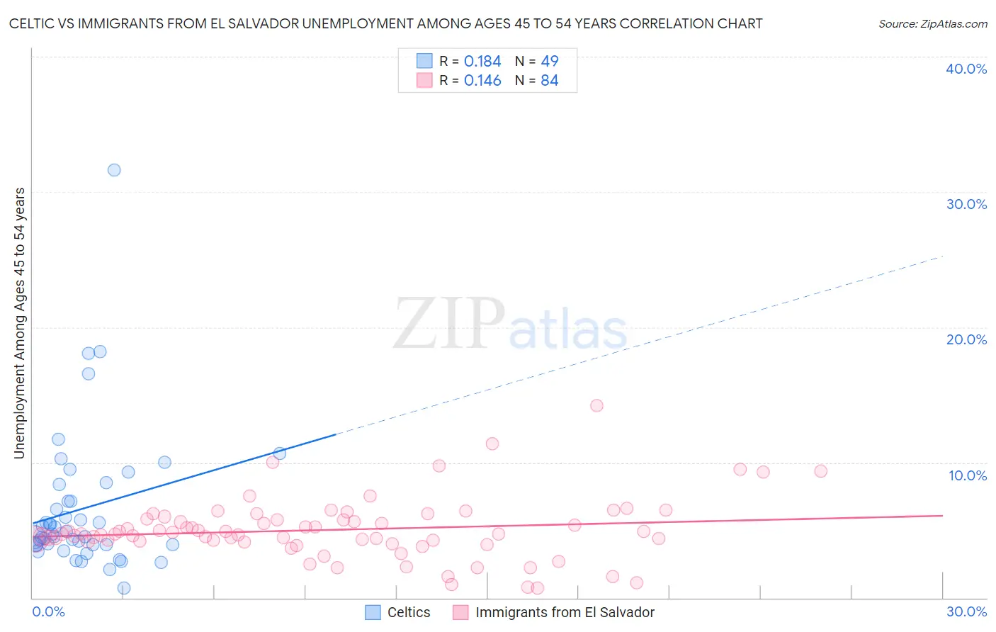 Celtic vs Immigrants from El Salvador Unemployment Among Ages 45 to 54 years