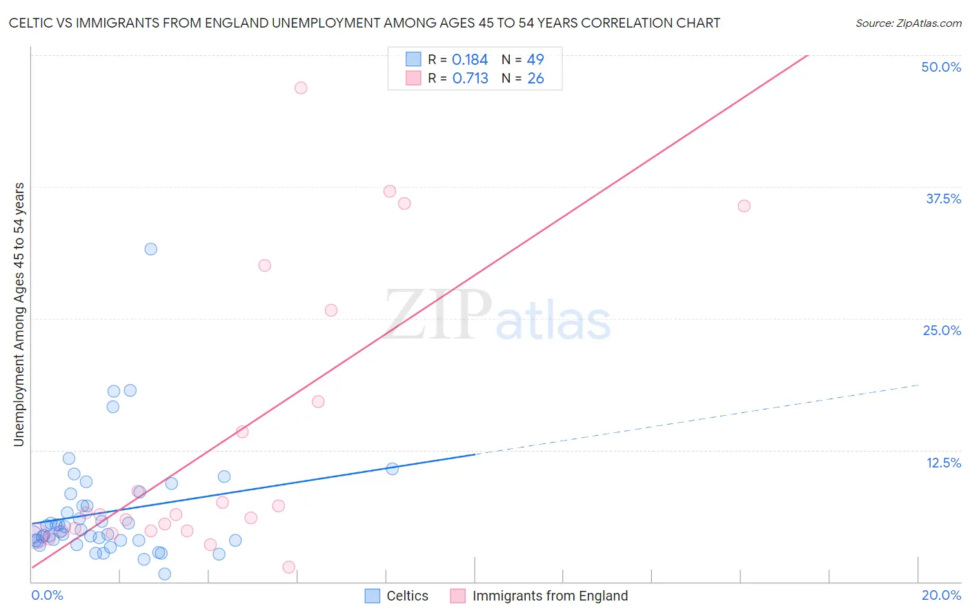 Celtic vs Immigrants from England Unemployment Among Ages 45 to 54 years