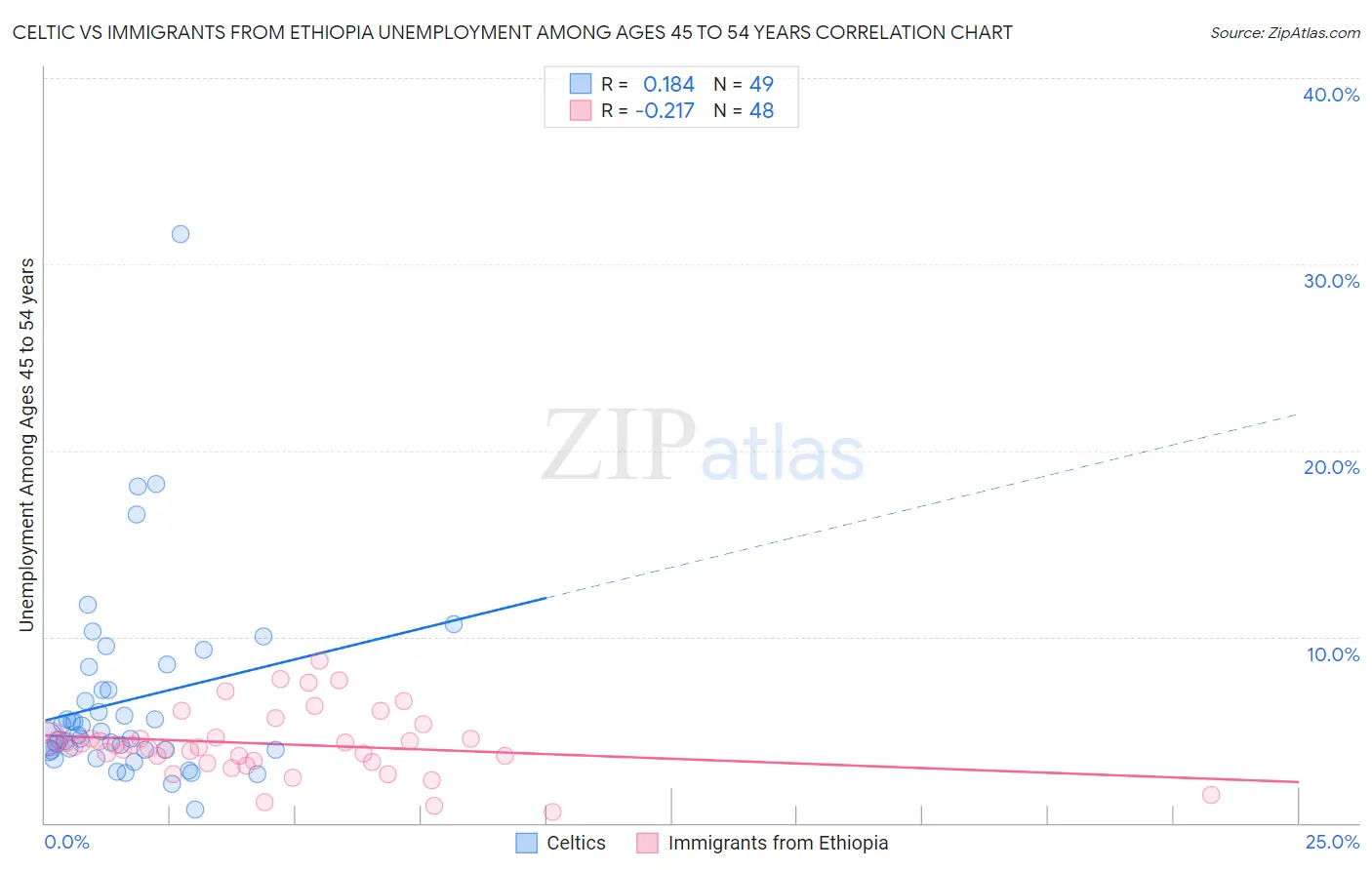 Celtic vs Immigrants from Ethiopia Unemployment Among Ages 45 to 54 years