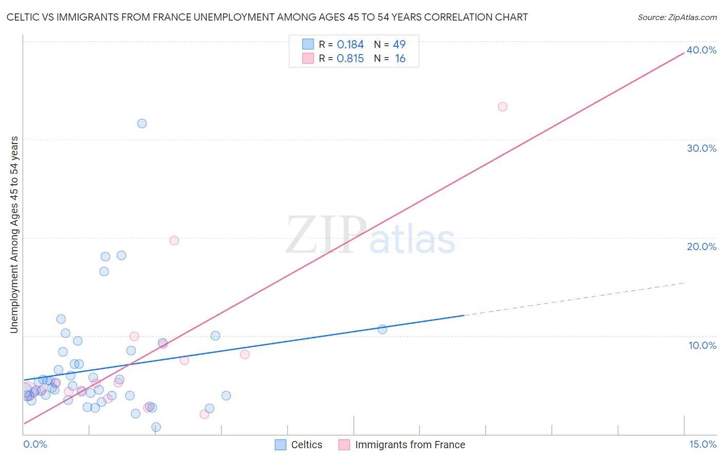 Celtic vs Immigrants from France Unemployment Among Ages 45 to 54 years