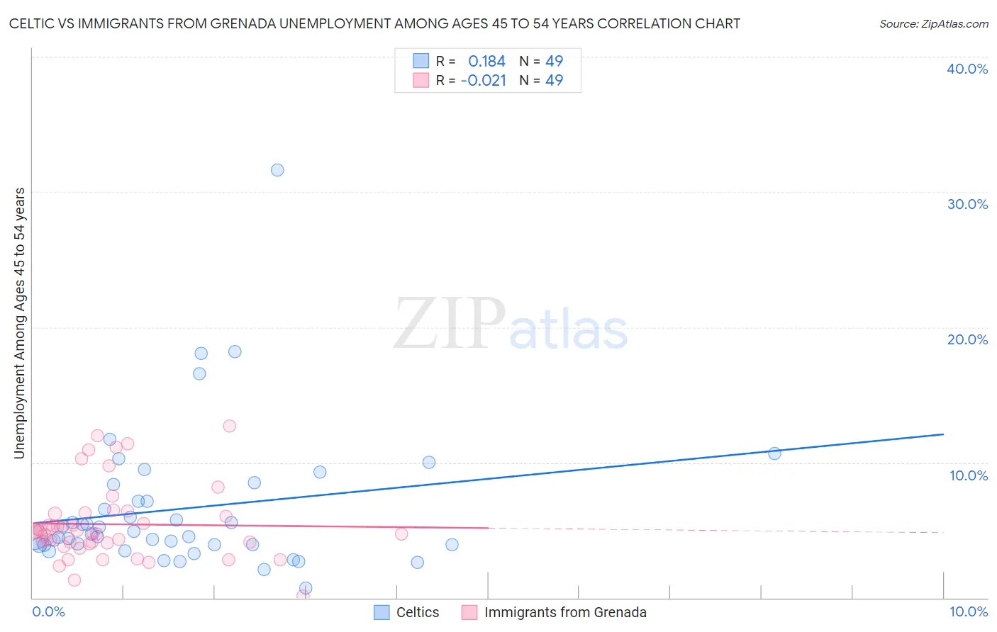 Celtic vs Immigrants from Grenada Unemployment Among Ages 45 to 54 years