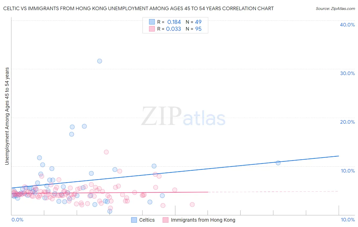 Celtic vs Immigrants from Hong Kong Unemployment Among Ages 45 to 54 years