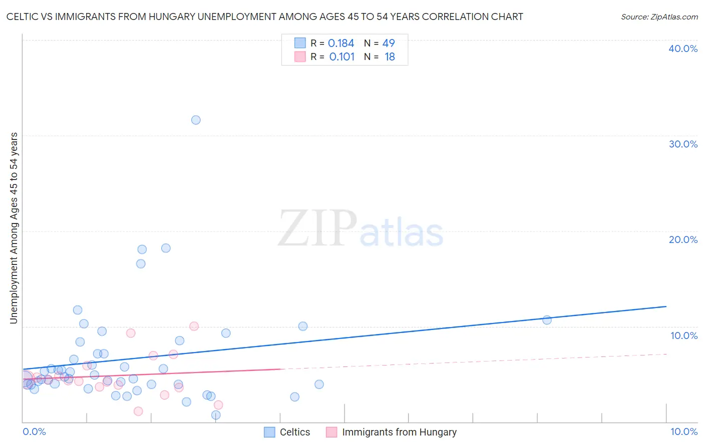 Celtic vs Immigrants from Hungary Unemployment Among Ages 45 to 54 years