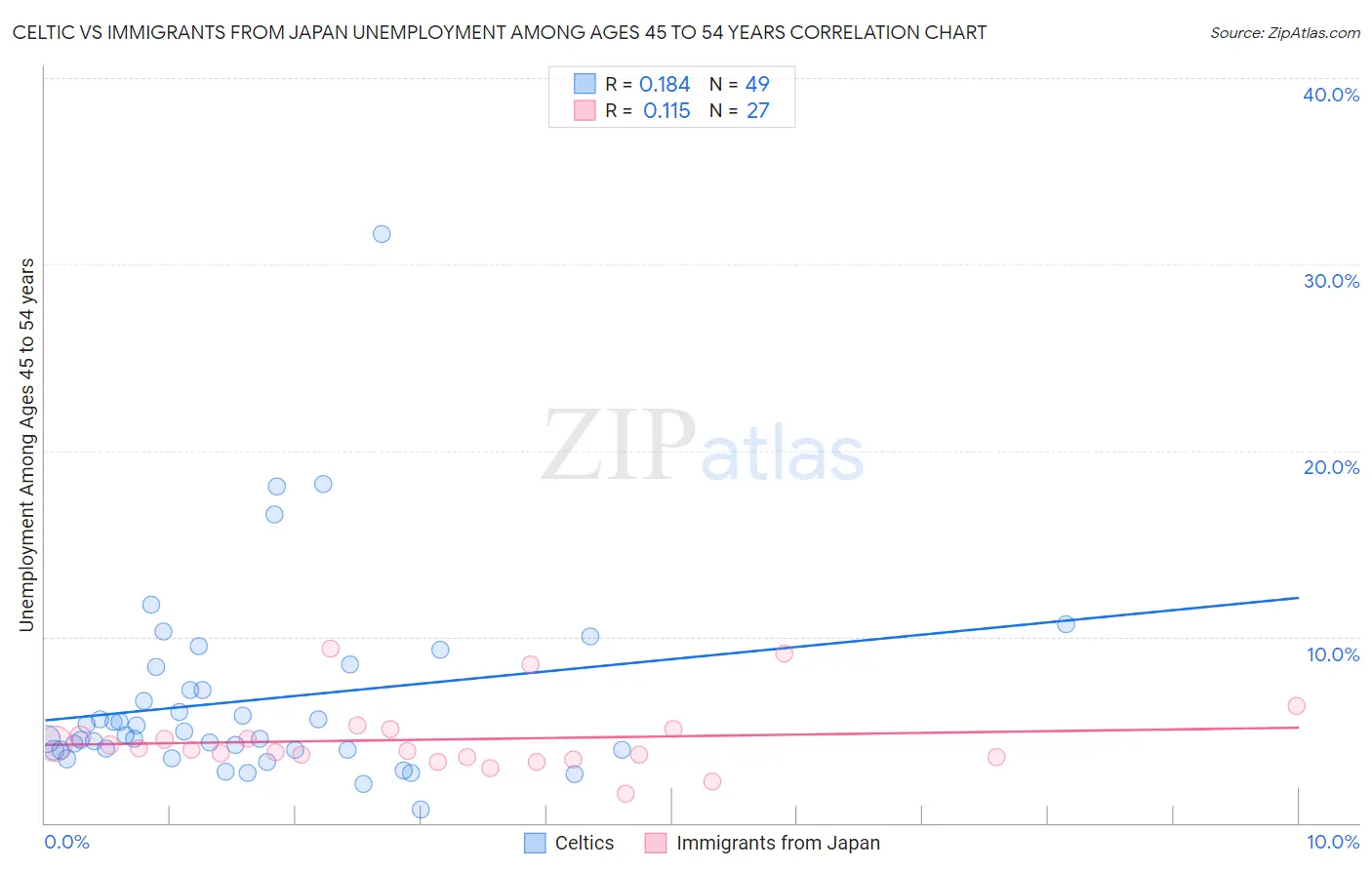 Celtic vs Immigrants from Japan Unemployment Among Ages 45 to 54 years