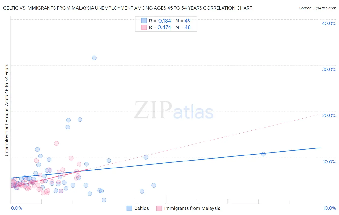 Celtic vs Immigrants from Malaysia Unemployment Among Ages 45 to 54 years