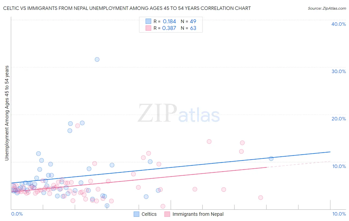 Celtic vs Immigrants from Nepal Unemployment Among Ages 45 to 54 years
