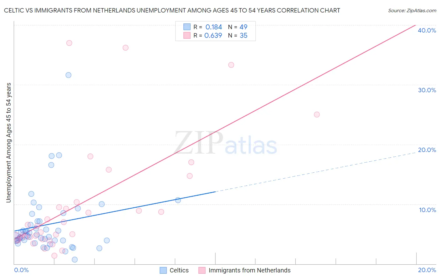 Celtic vs Immigrants from Netherlands Unemployment Among Ages 45 to 54 years
