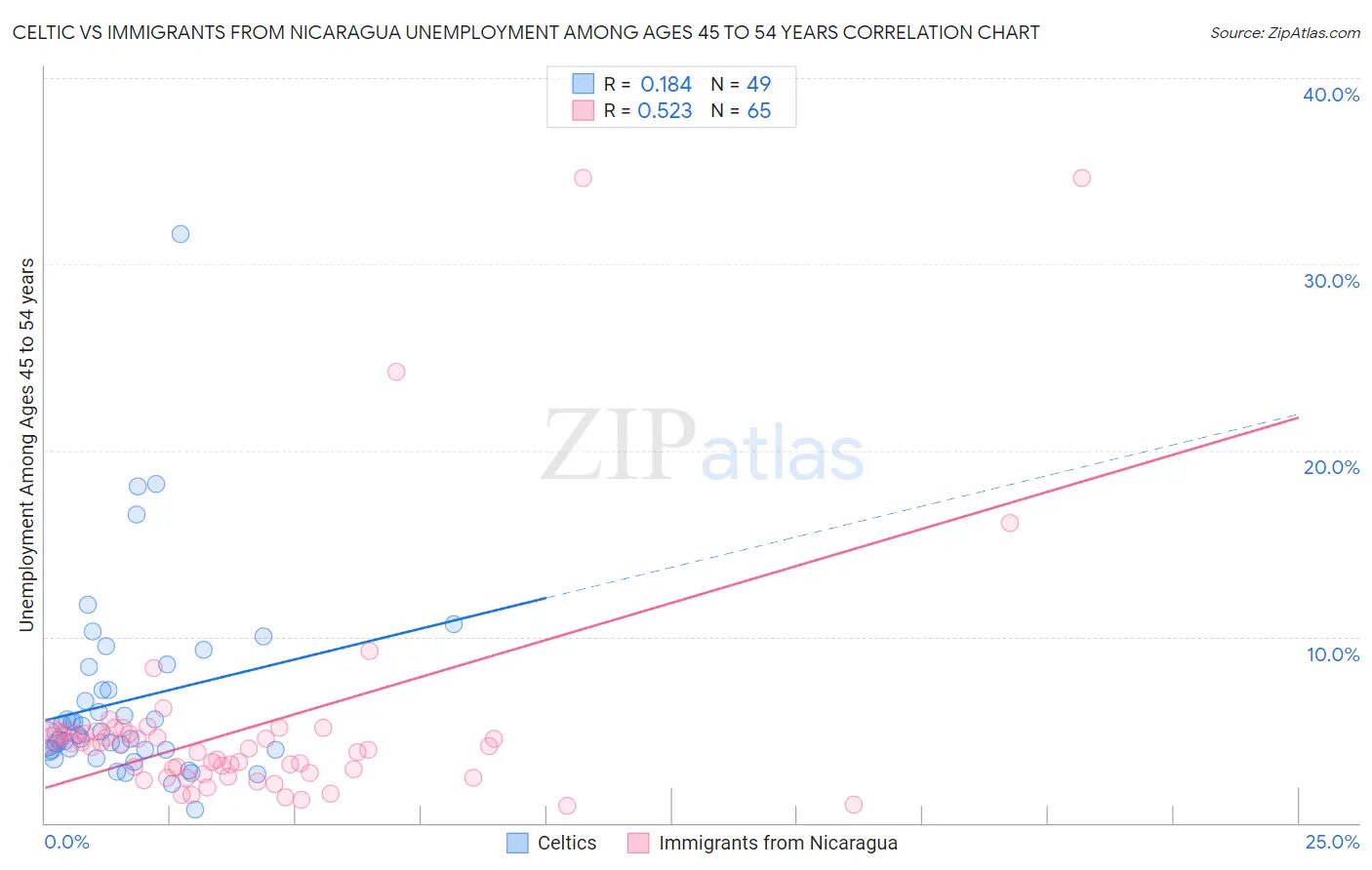 Celtic vs Immigrants from Nicaragua Unemployment Among Ages 45 to 54 years