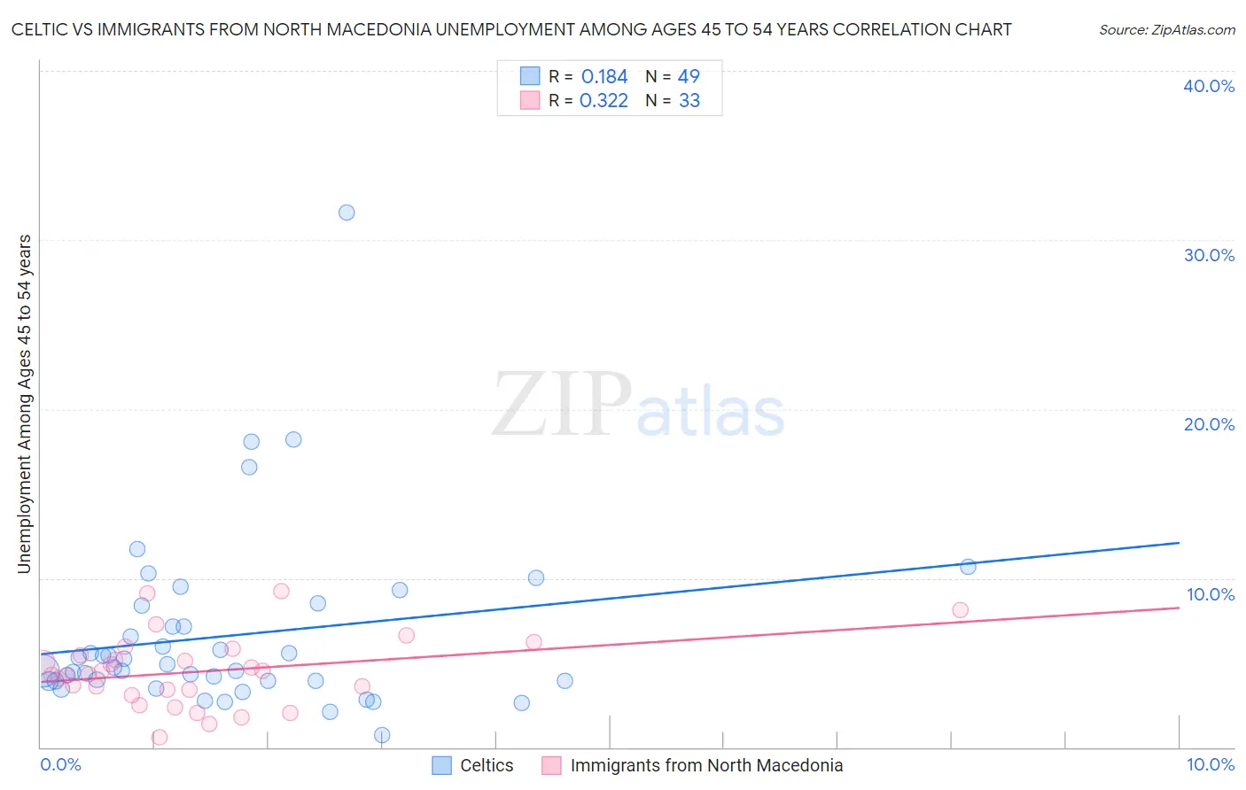 Celtic vs Immigrants from North Macedonia Unemployment Among Ages 45 to 54 years