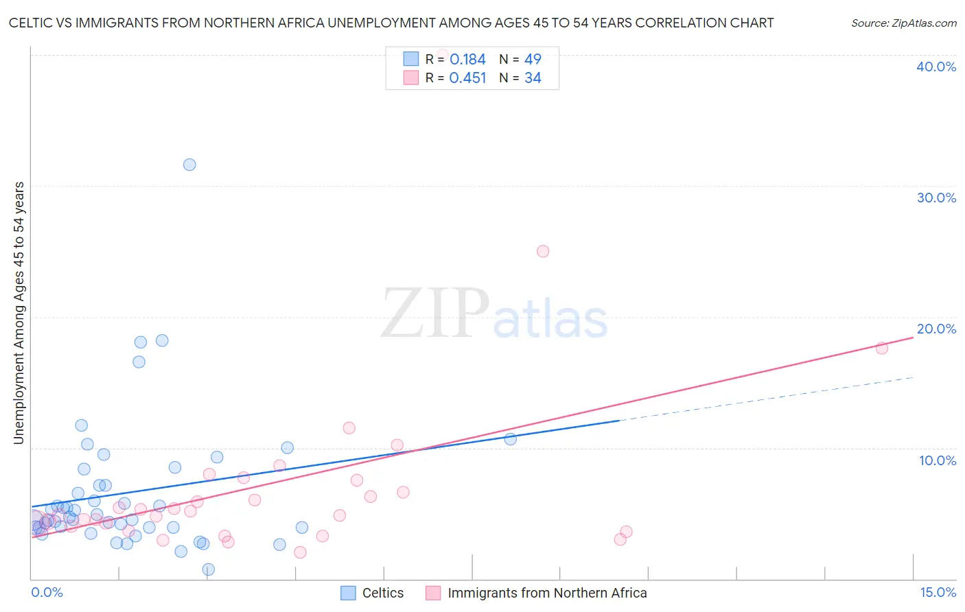 Celtic vs Immigrants from Northern Africa Unemployment Among Ages 45 to 54 years