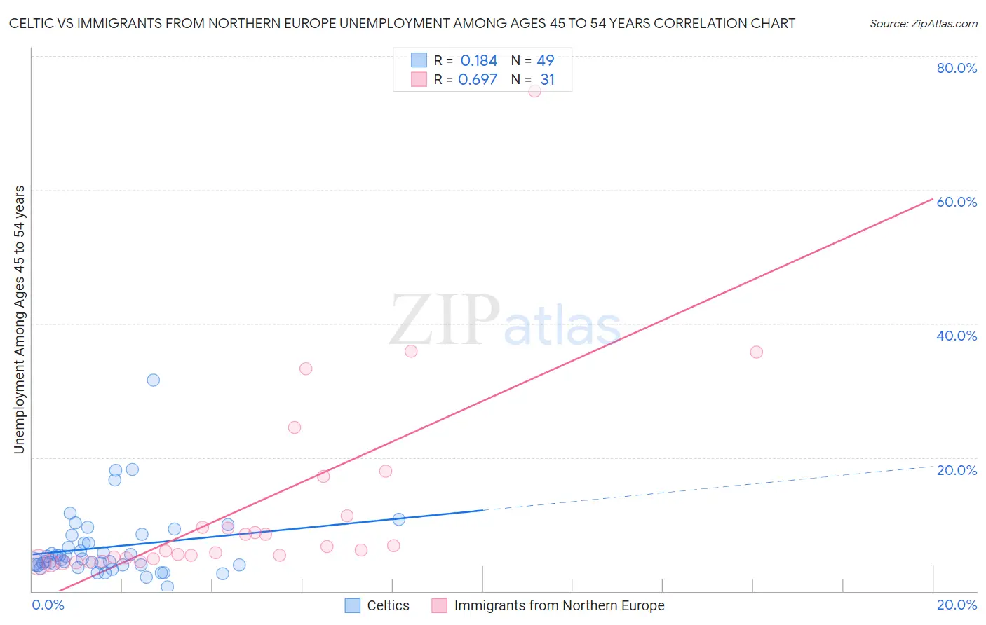 Celtic vs Immigrants from Northern Europe Unemployment Among Ages 45 to 54 years
