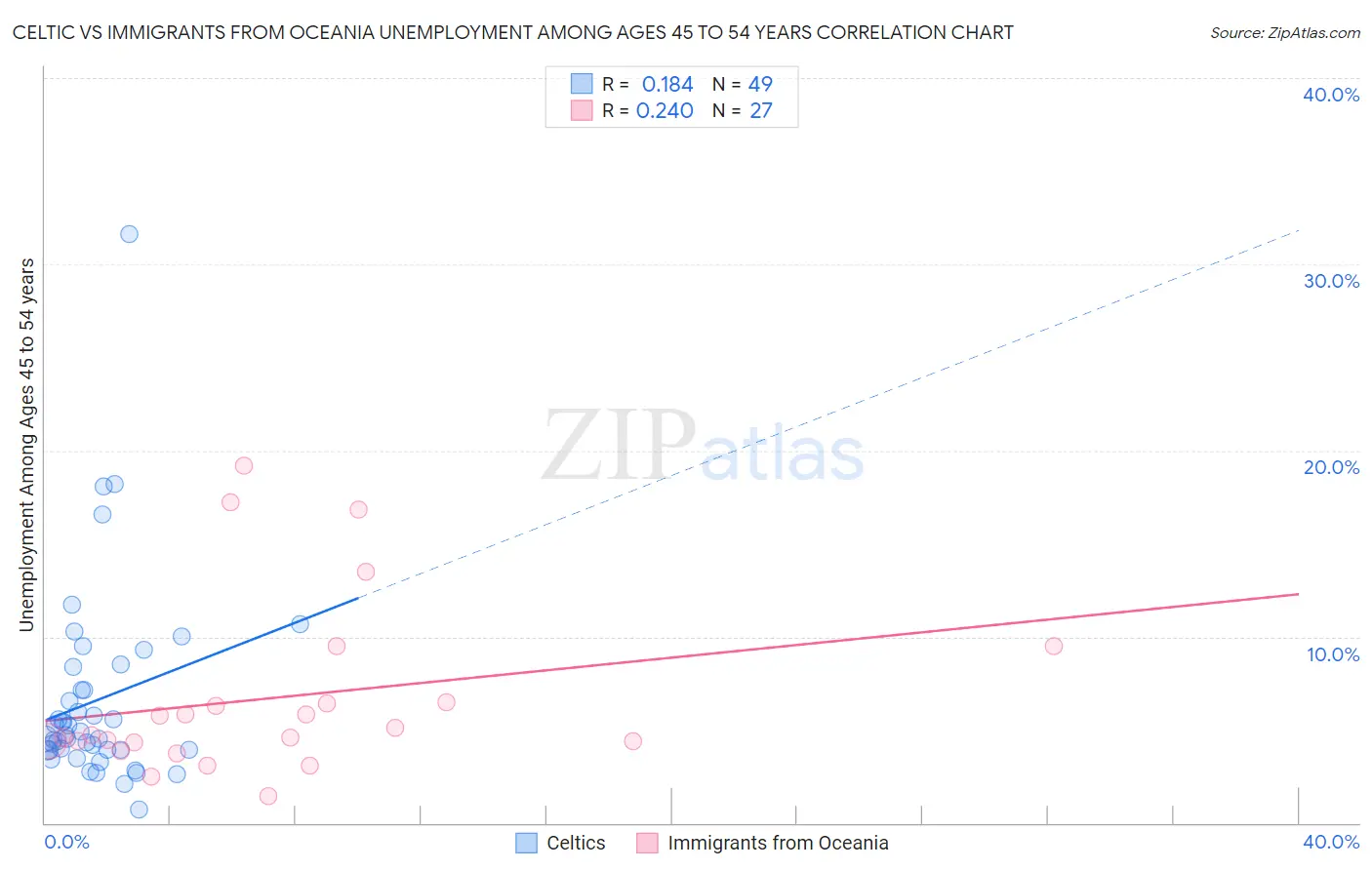 Celtic vs Immigrants from Oceania Unemployment Among Ages 45 to 54 years