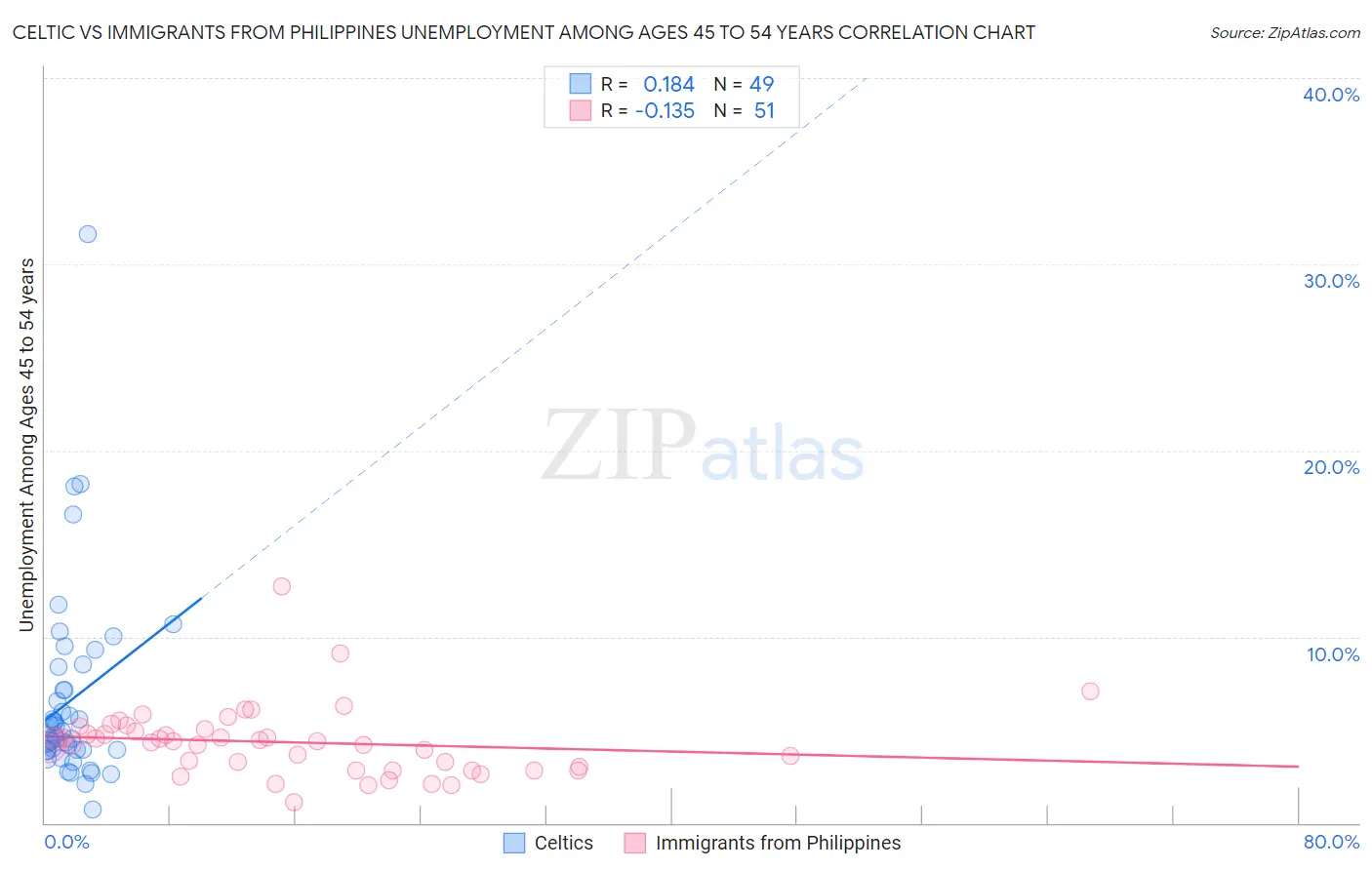 Celtic vs Immigrants from Philippines Unemployment Among Ages 45 to 54 years