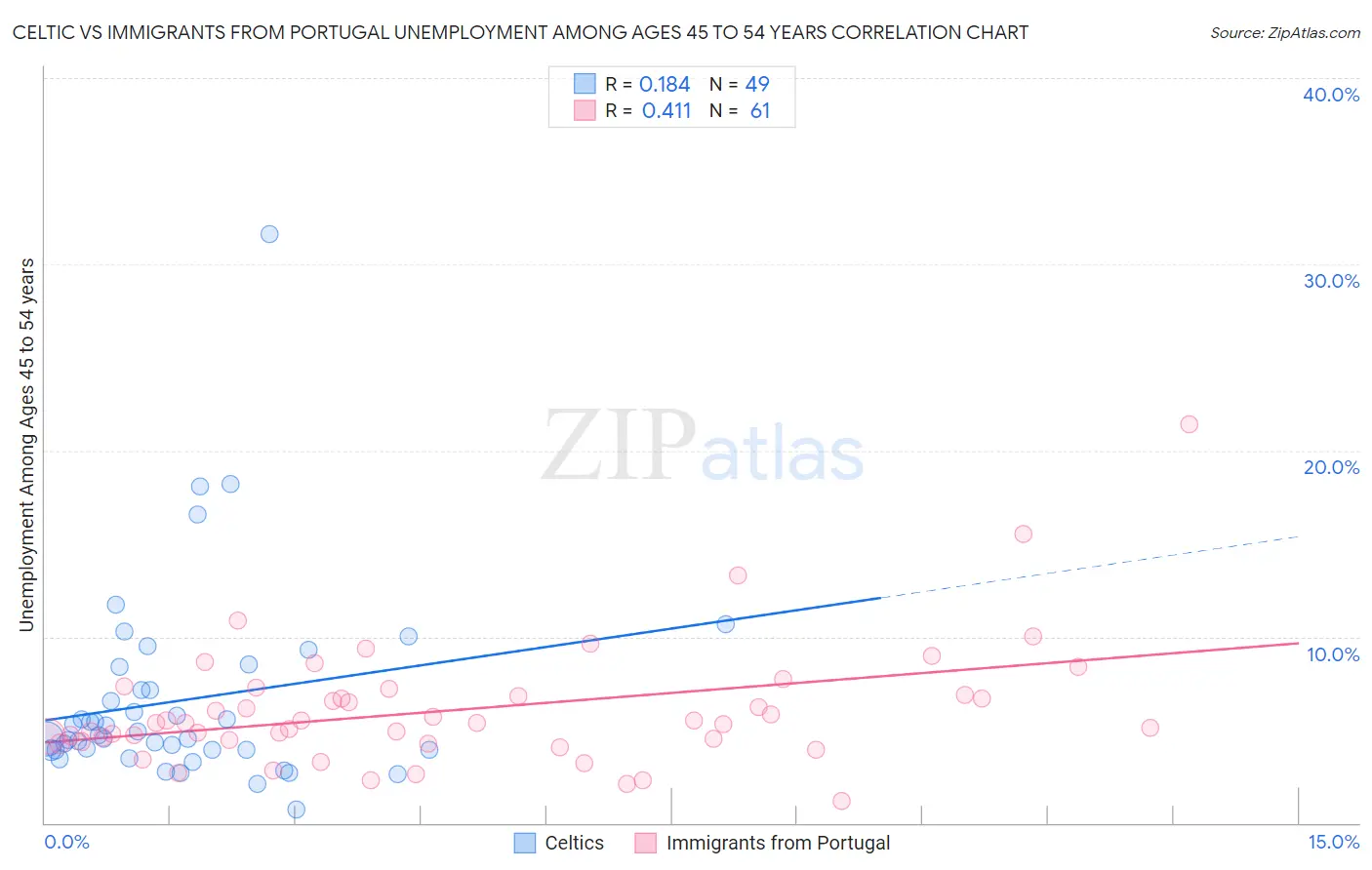 Celtic vs Immigrants from Portugal Unemployment Among Ages 45 to 54 years
