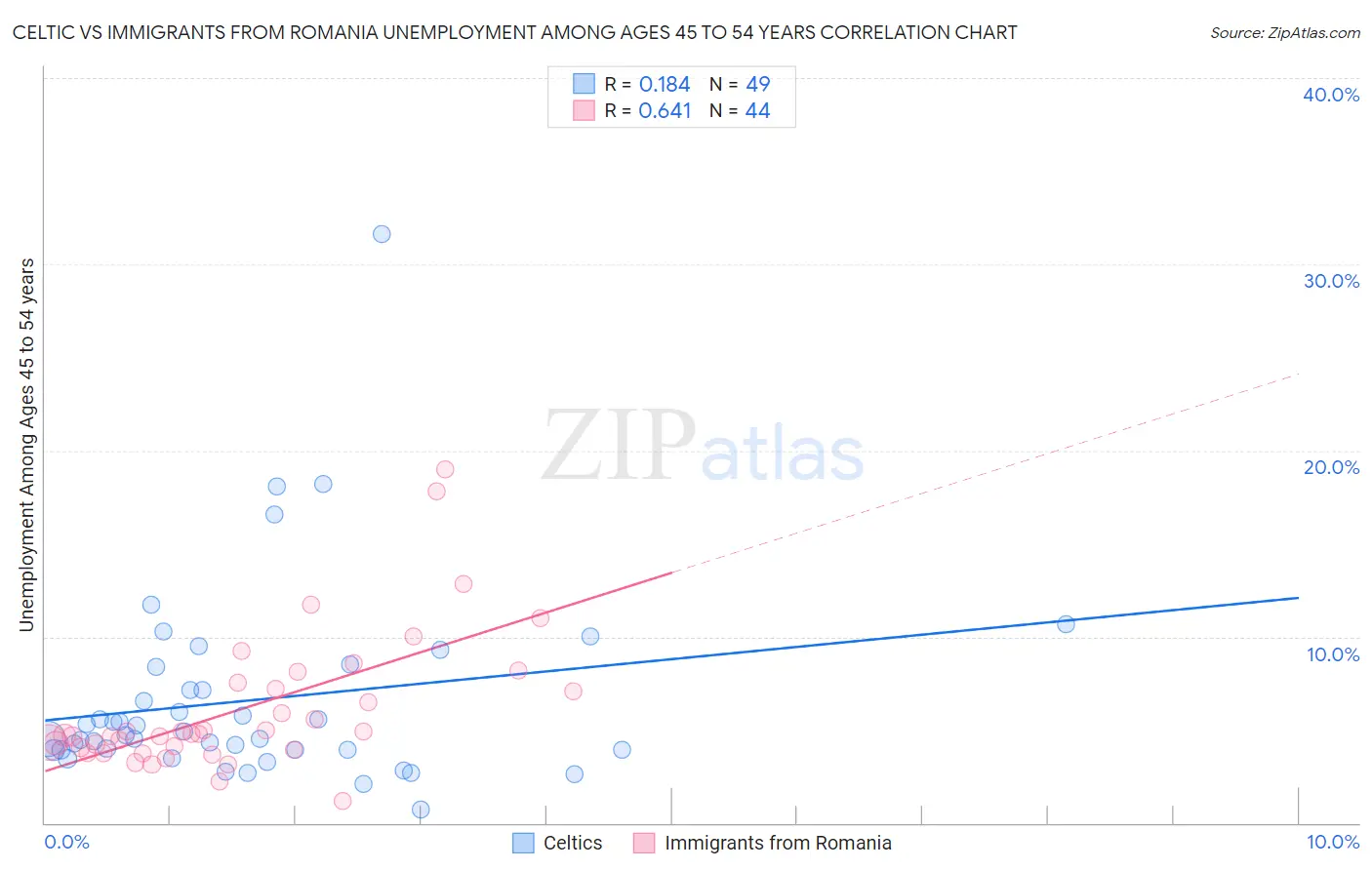 Celtic vs Immigrants from Romania Unemployment Among Ages 45 to 54 years