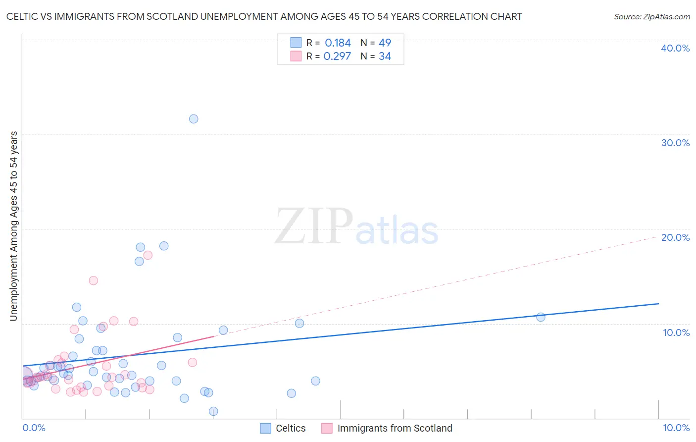 Celtic vs Immigrants from Scotland Unemployment Among Ages 45 to 54 years