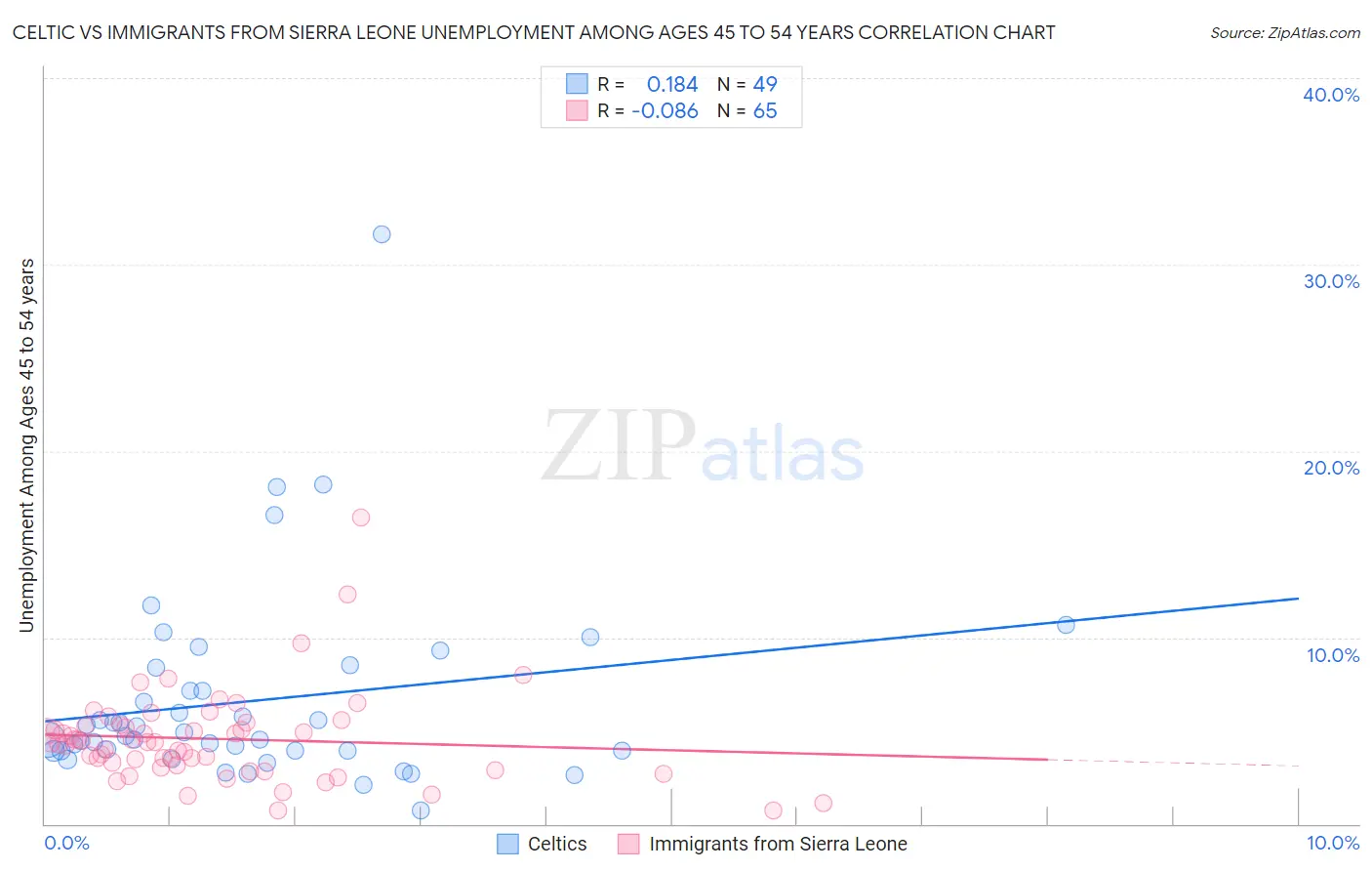Celtic vs Immigrants from Sierra Leone Unemployment Among Ages 45 to 54 years