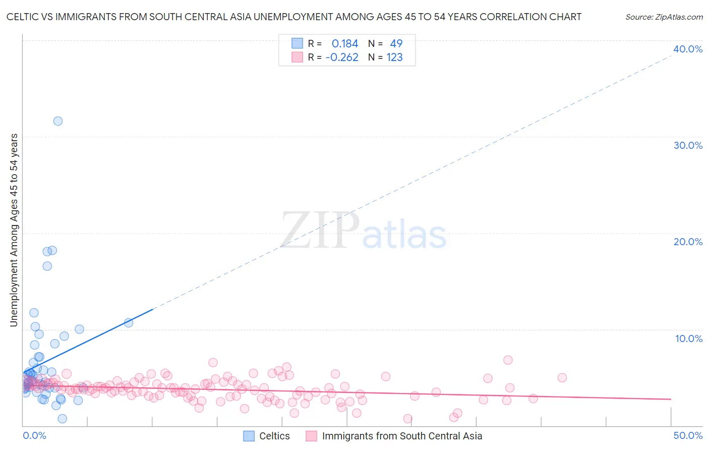 Celtic vs Immigrants from South Central Asia Unemployment Among Ages 45 to 54 years